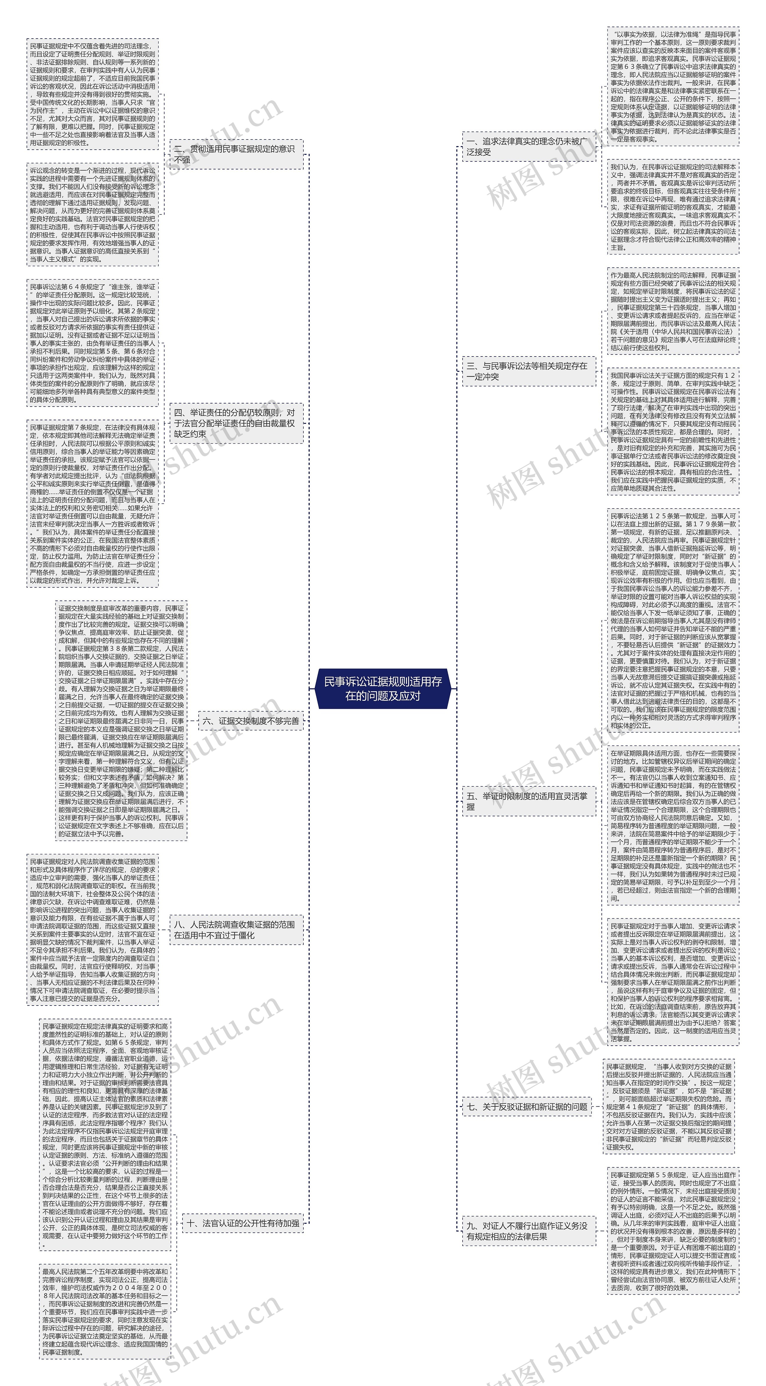 民事诉讼证据规则适用存在的问题及应对思维导图