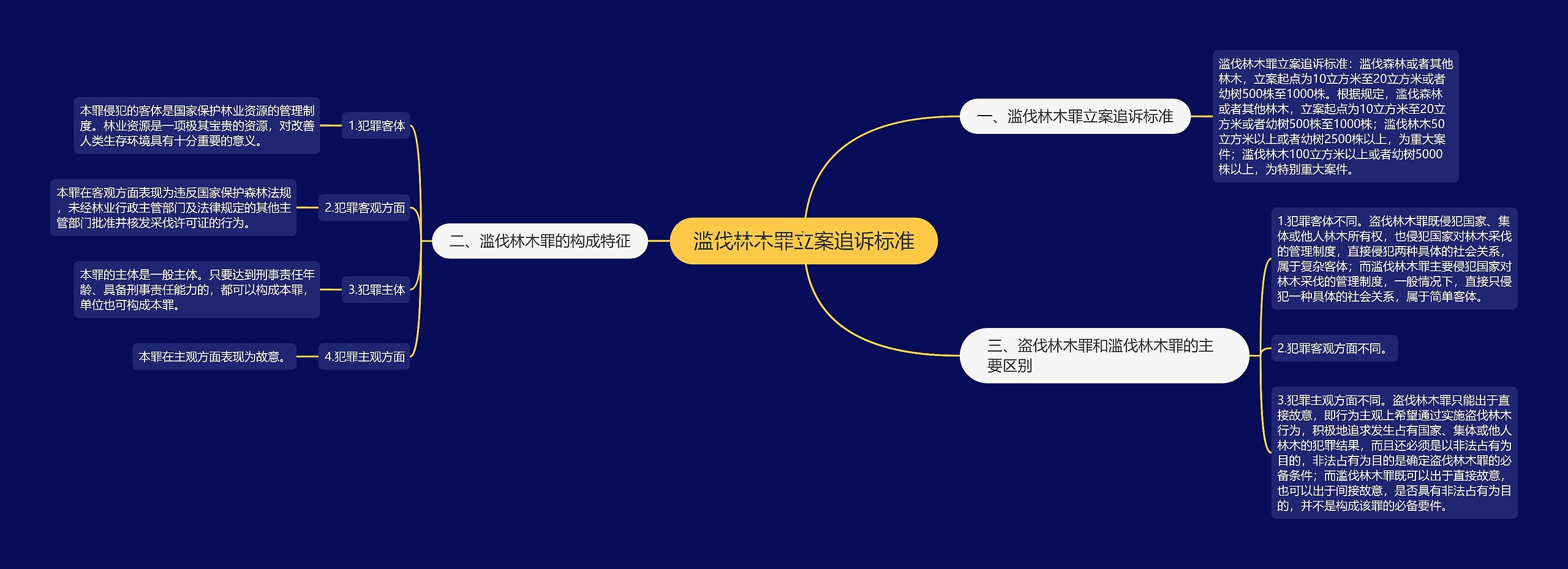 滥伐林木罪立案追诉标准