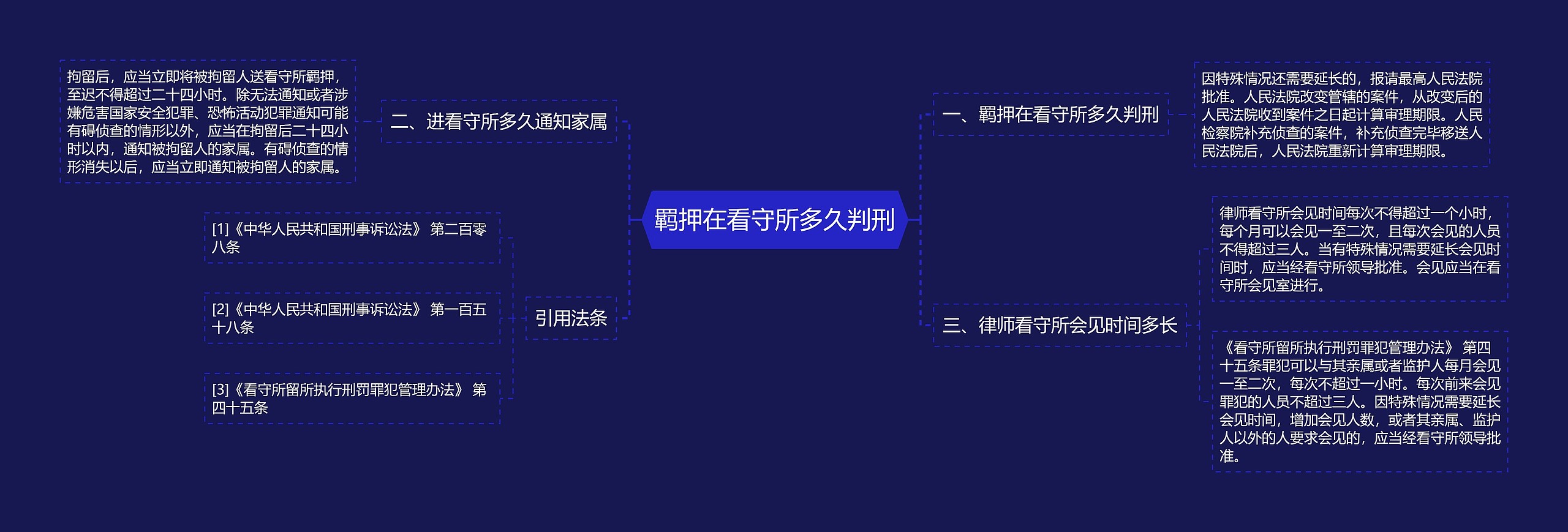 羁押在看守所多久判刑思维导图