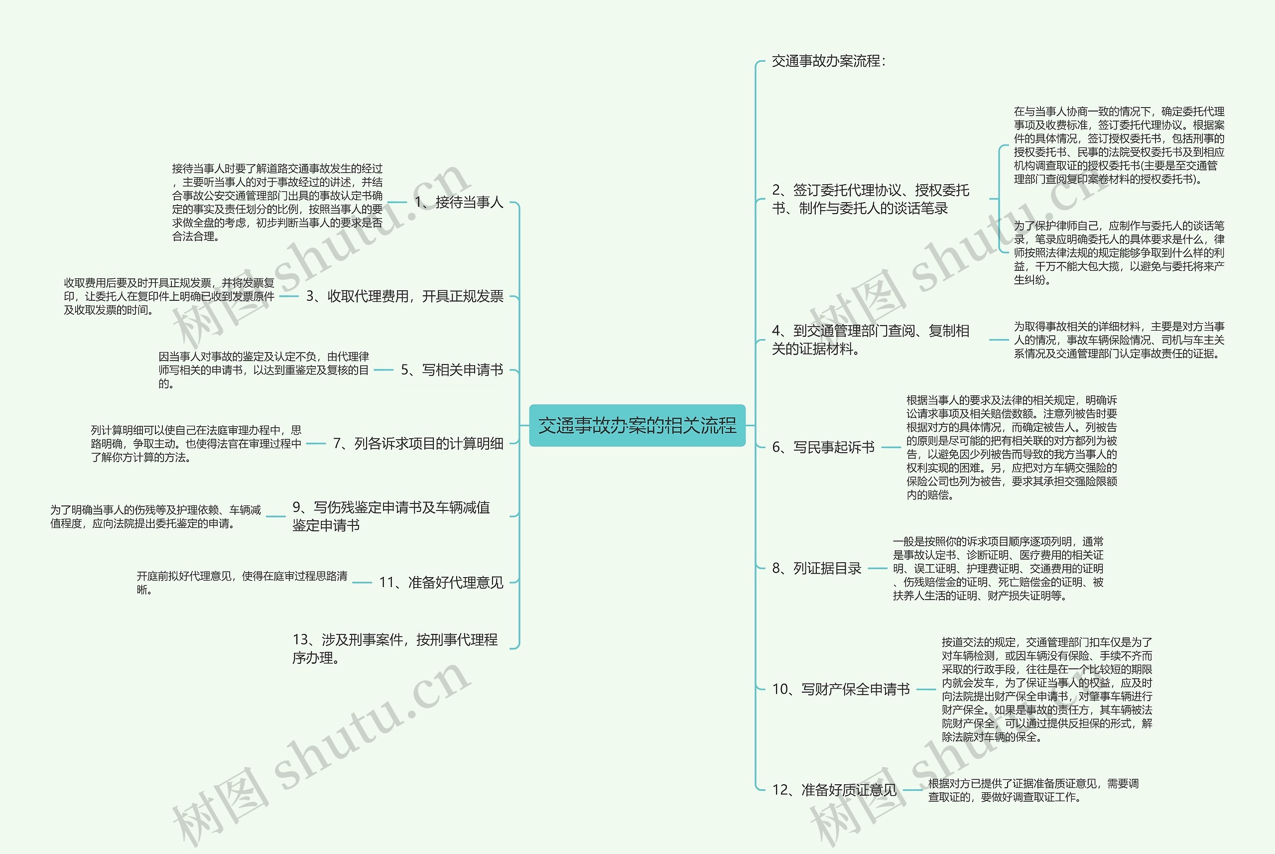 交通事故办案的相关流程思维导图