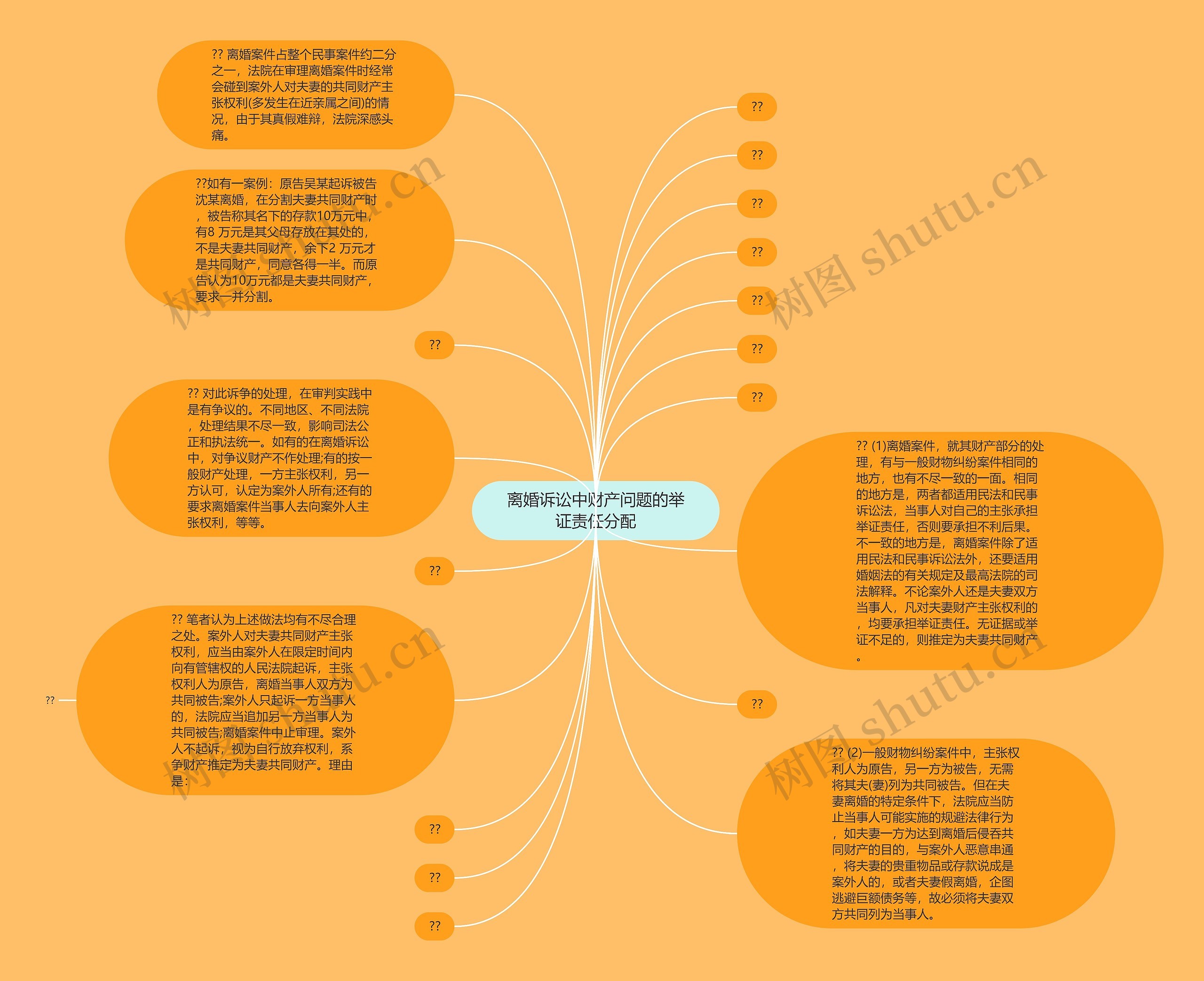 离婚诉讼中财产问题的举证责任分配思维导图