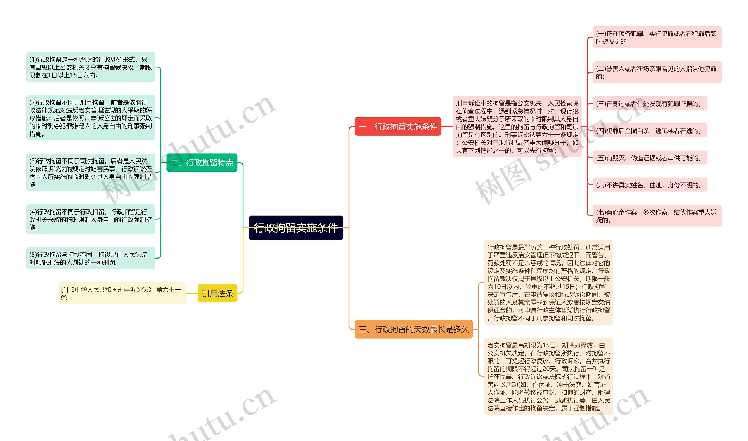行政拘留实施条件思维导图高清图 行政拘留实施条件思维导图