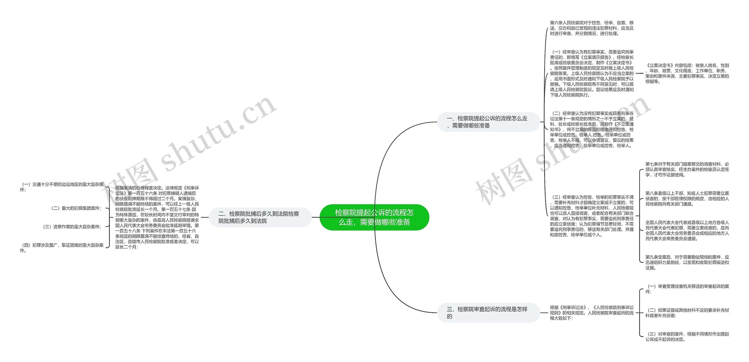 检察院提起公诉的流程怎么走，需要做哪些准备思维导图