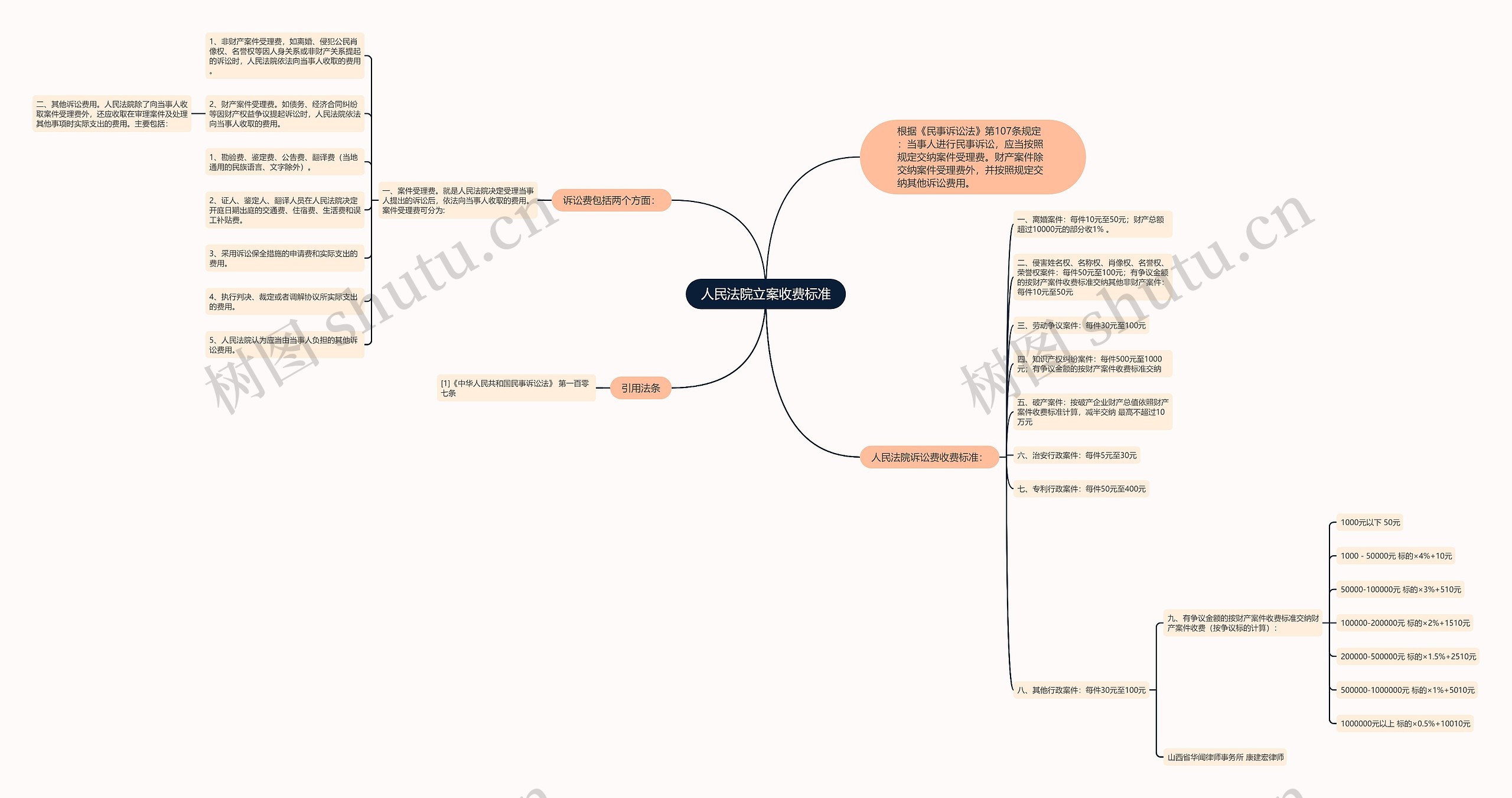 人民法院立案收费标准思维导图