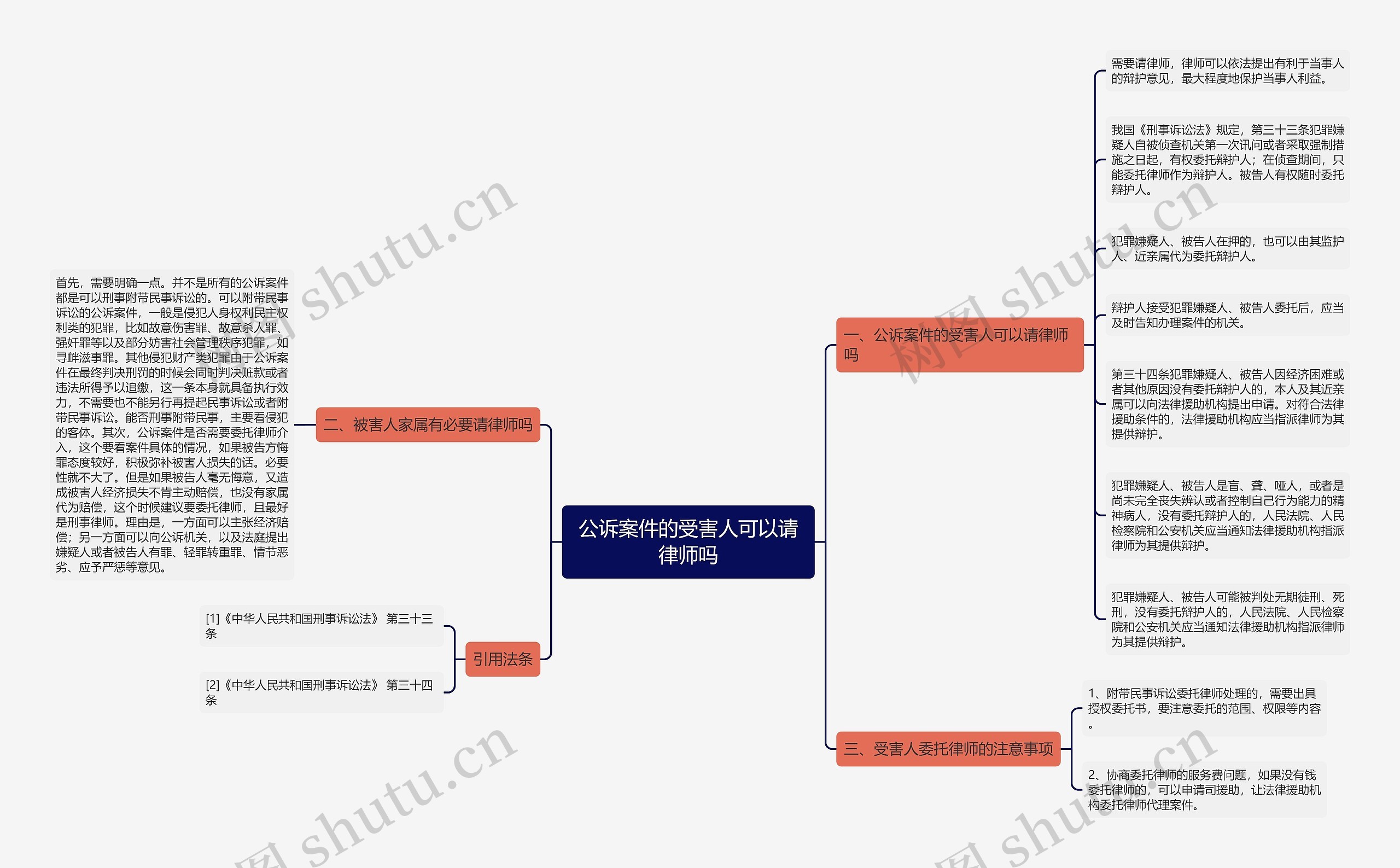 公诉案件的受害人可以请律师吗思维导图