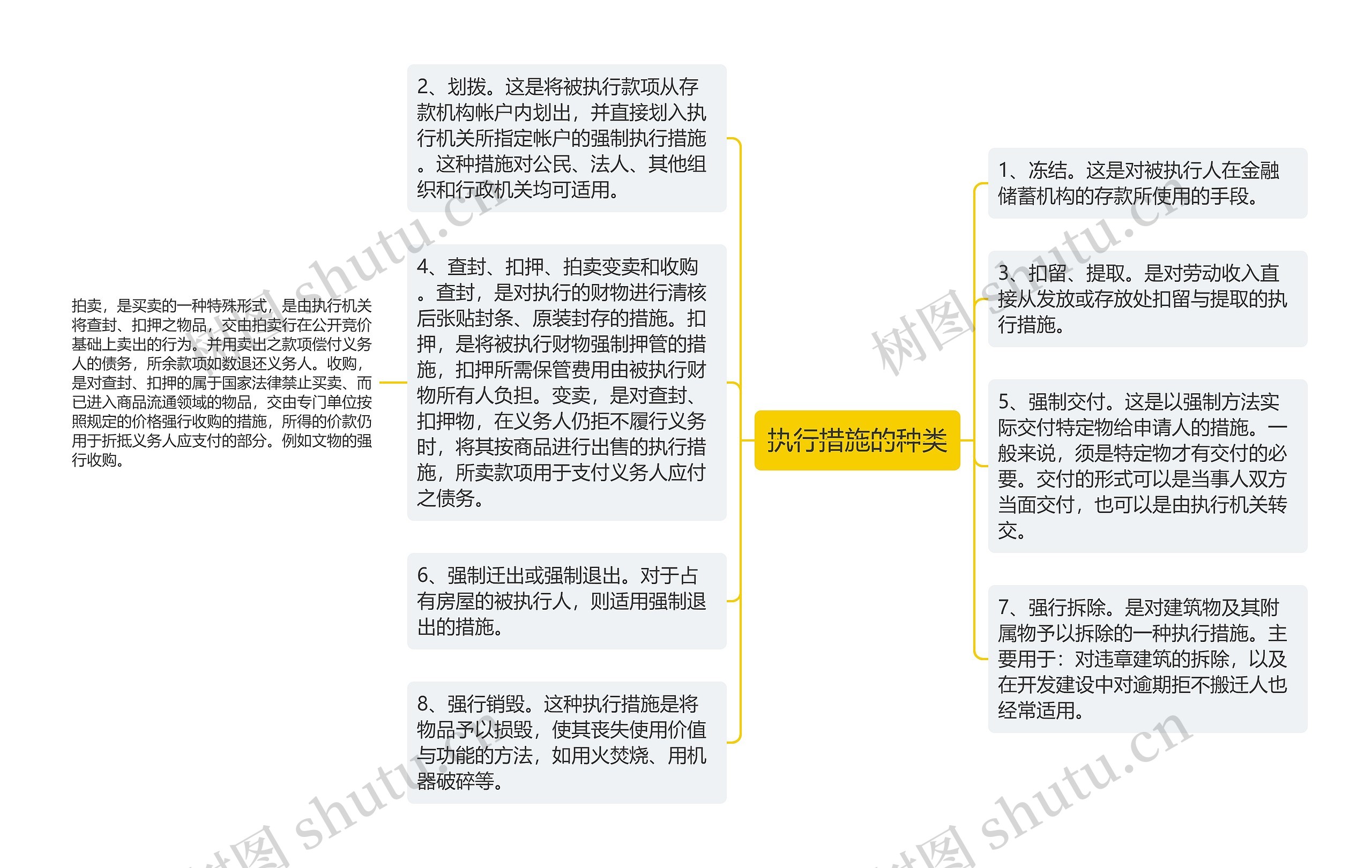 执行措施的种类思维导图