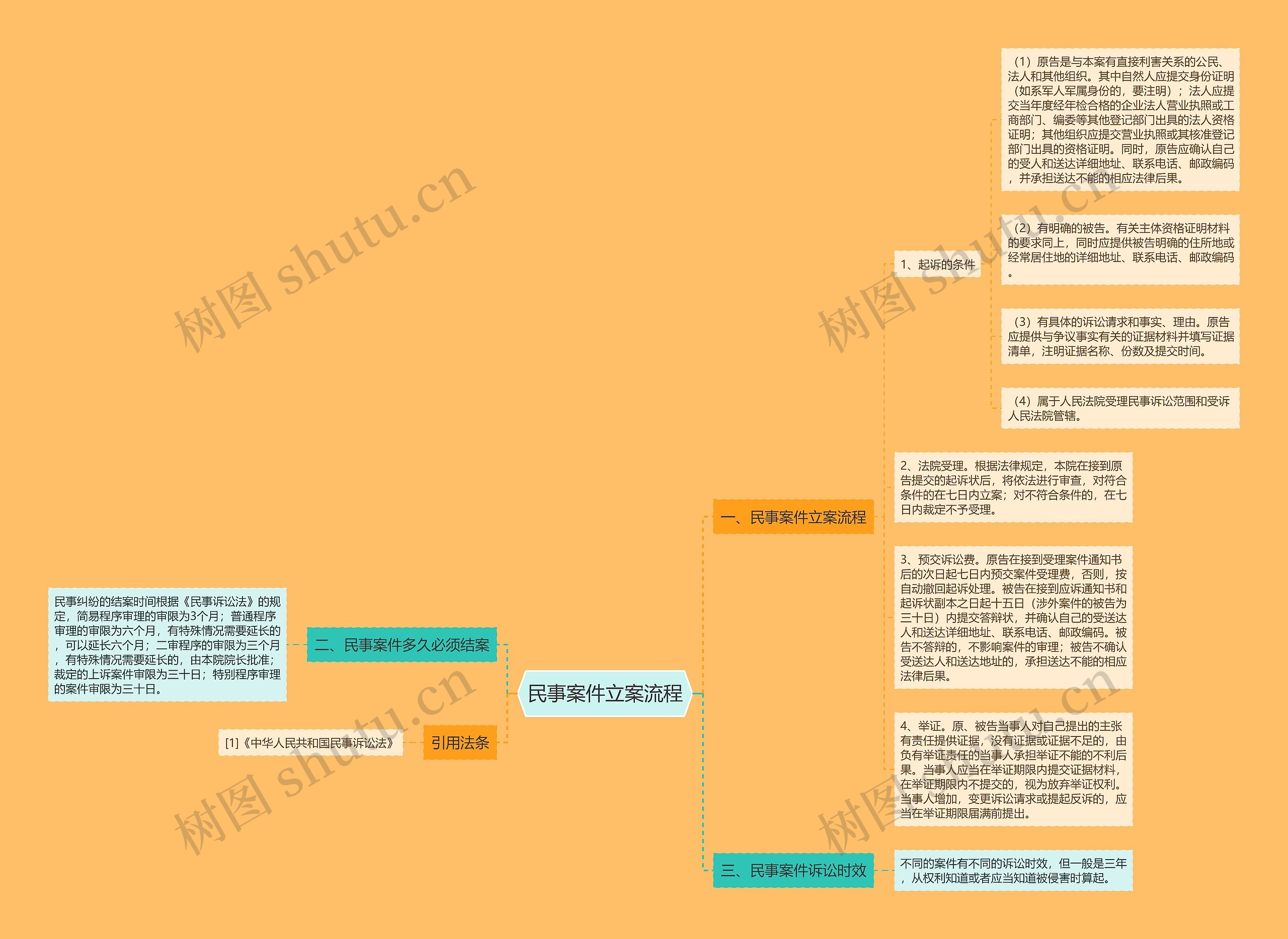 民事案件立案流程思维导图