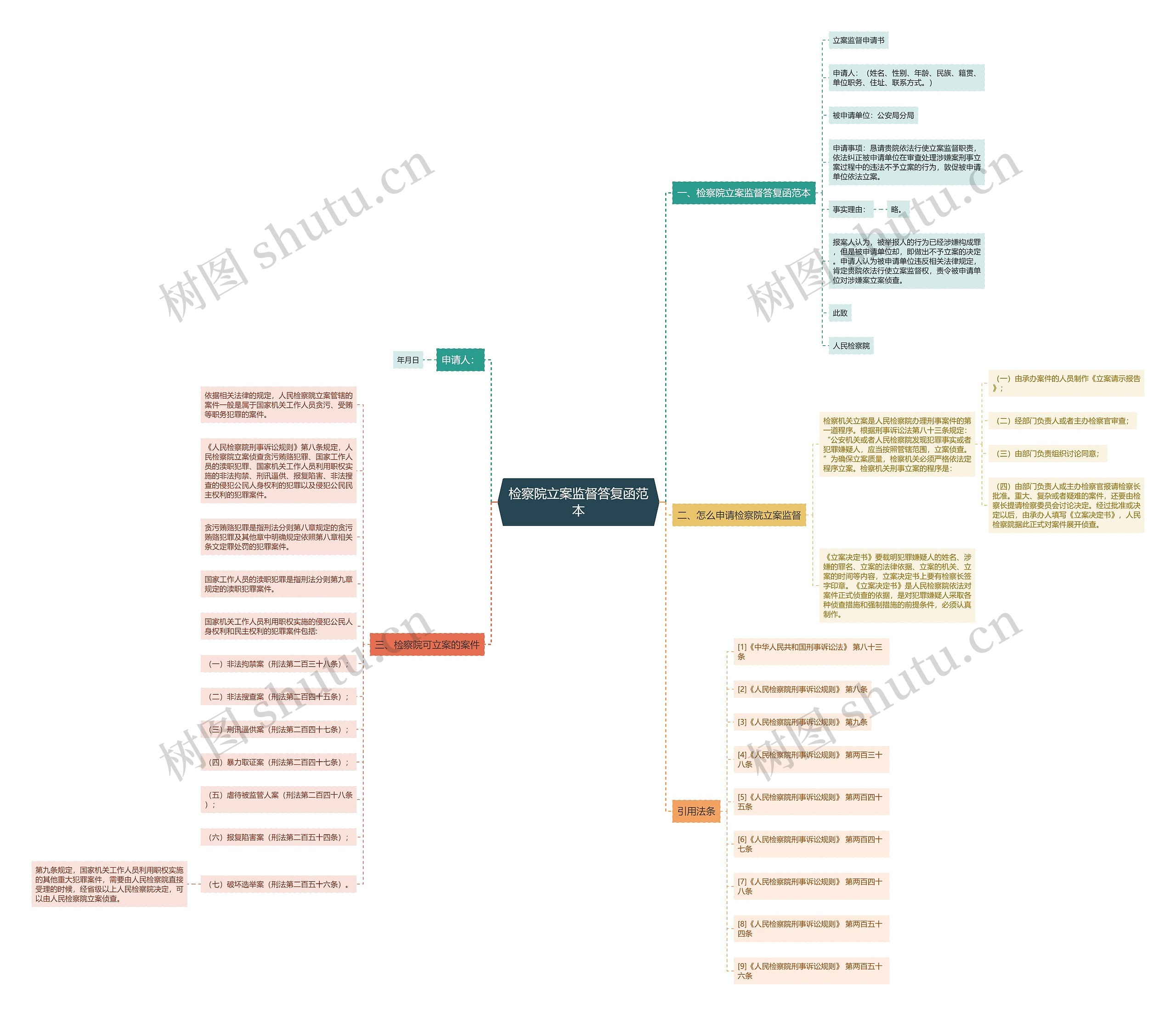 检察院立案监督答复函范本思维导图