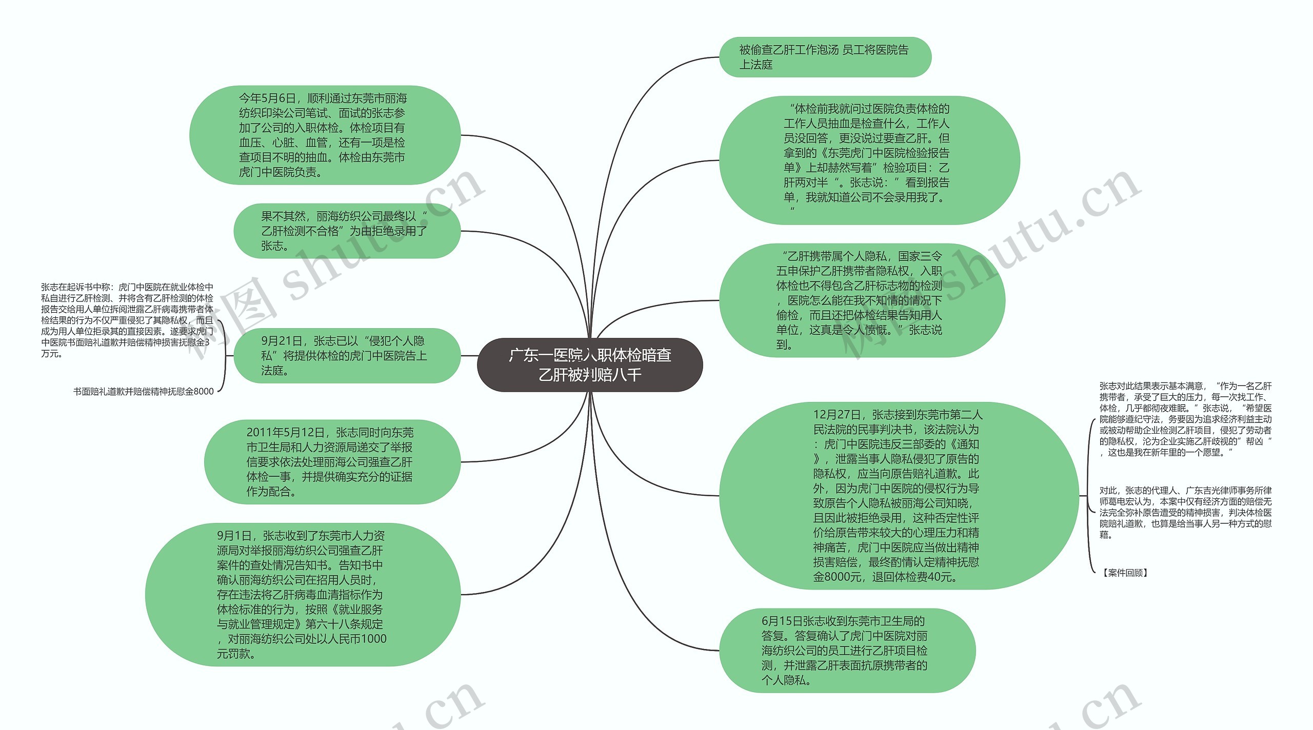 广东一医院入职体检暗查乙肝被判赔八千