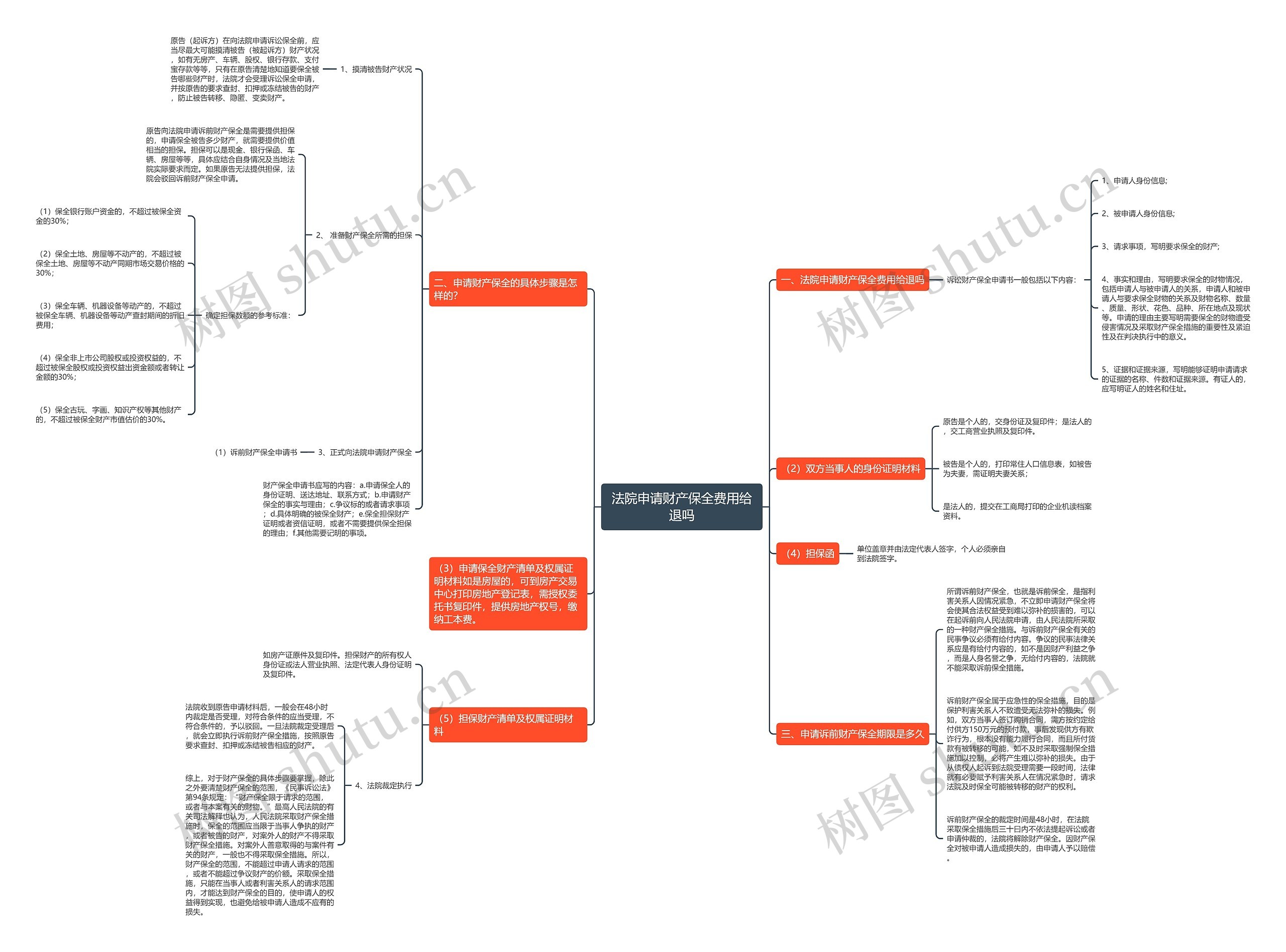 法院申请财产保全费用给退吗思维导图