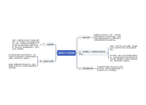 强制执行流程图