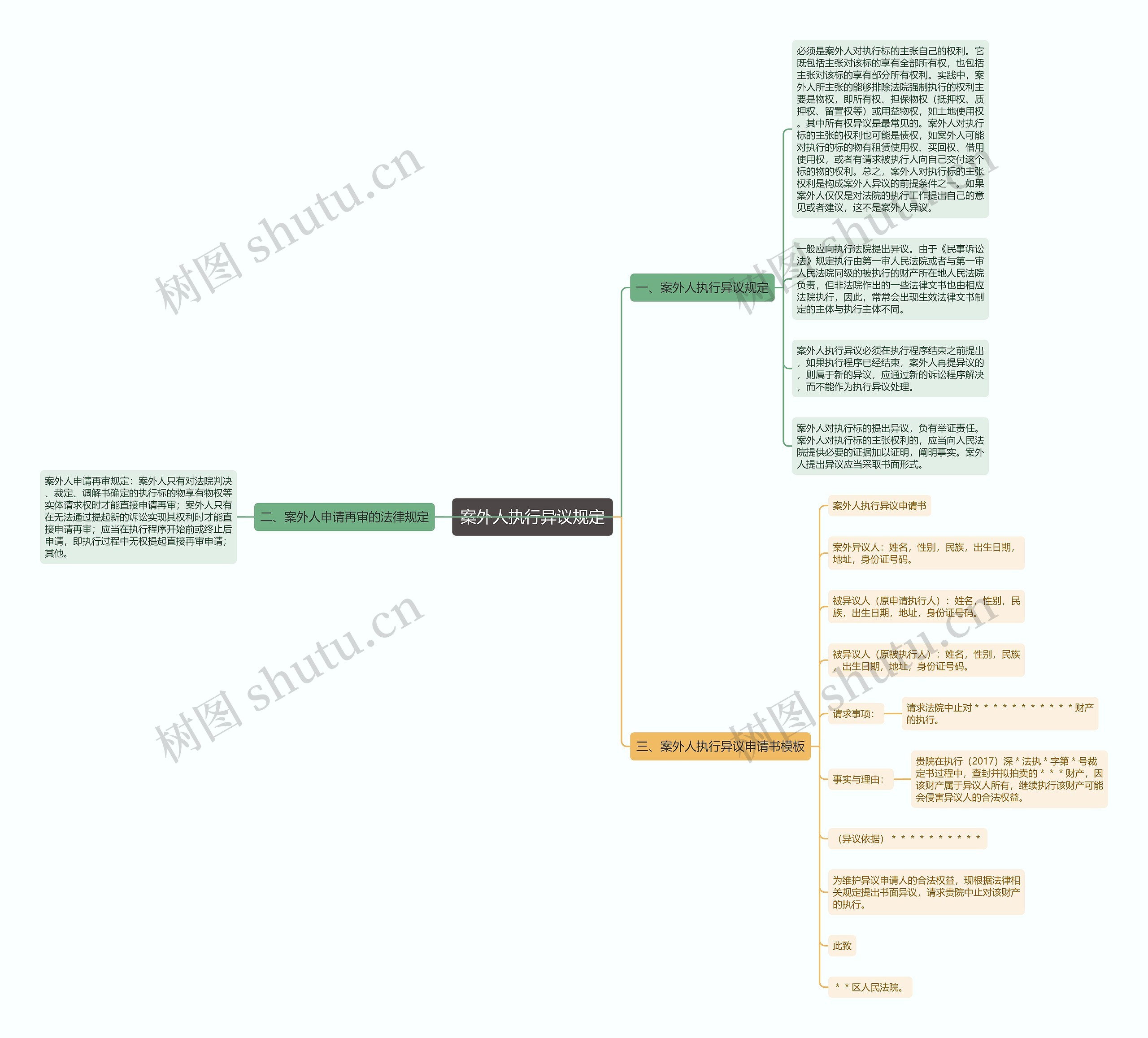 案外人执行异议规定思维导图
