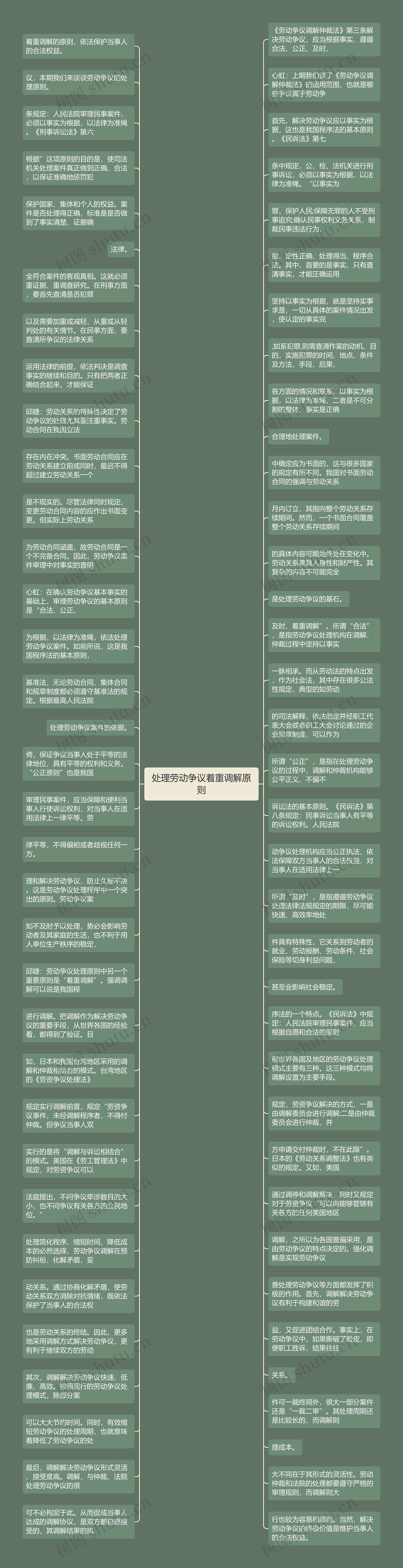 处理劳动争议着重调解原则思维导图