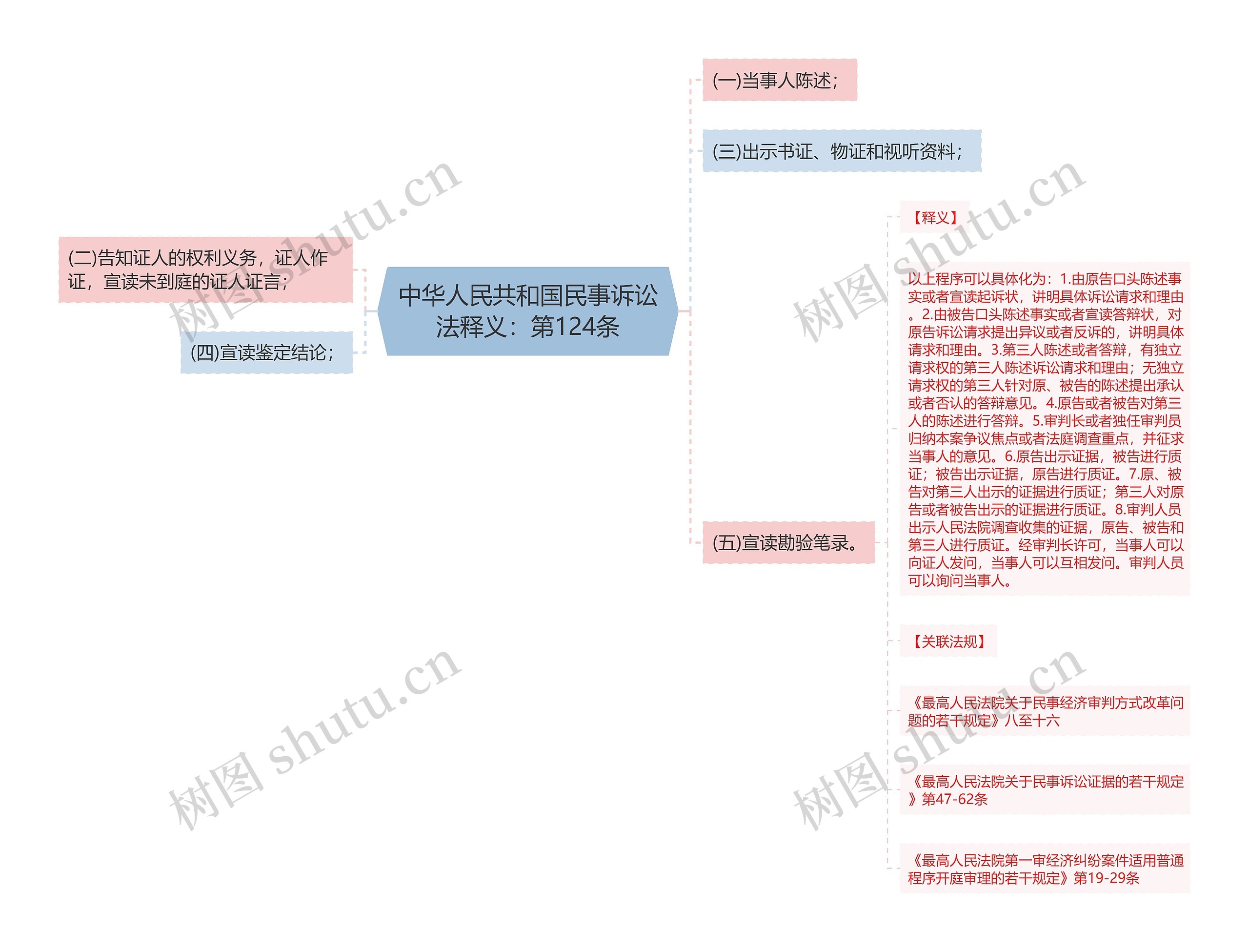 中华人民共和国民事诉讼法释义：第124条思维导图