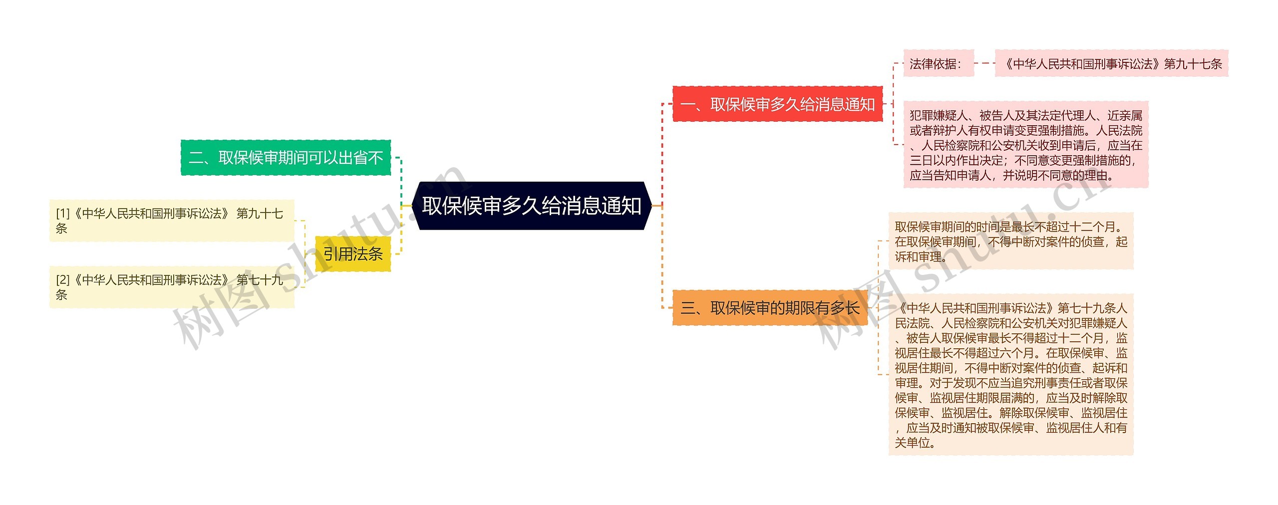 取保候审多久给消息通知思维导图