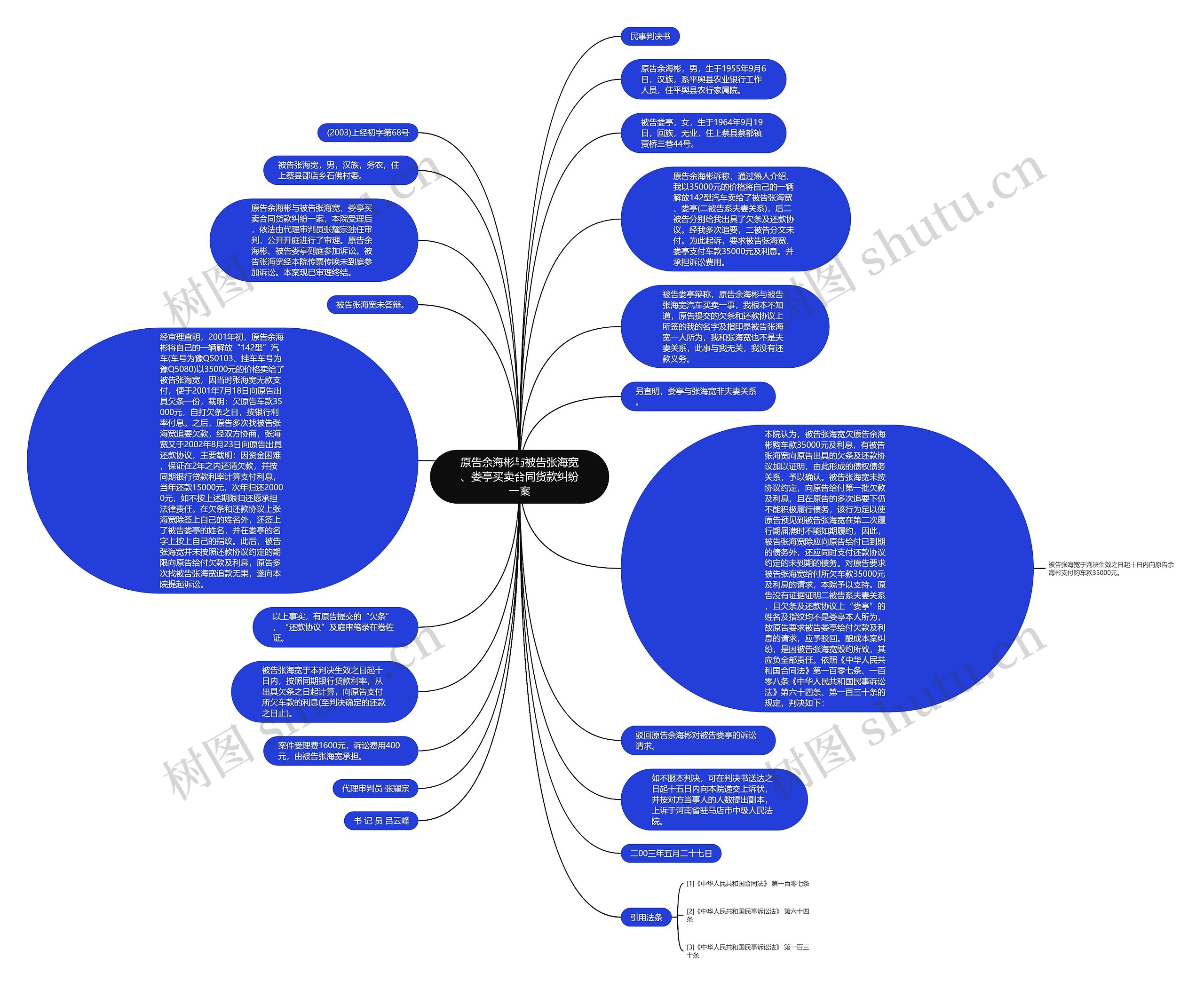 原告余海彬与被告张海宽、娄亭买卖合同货款纠纷一案思维导图