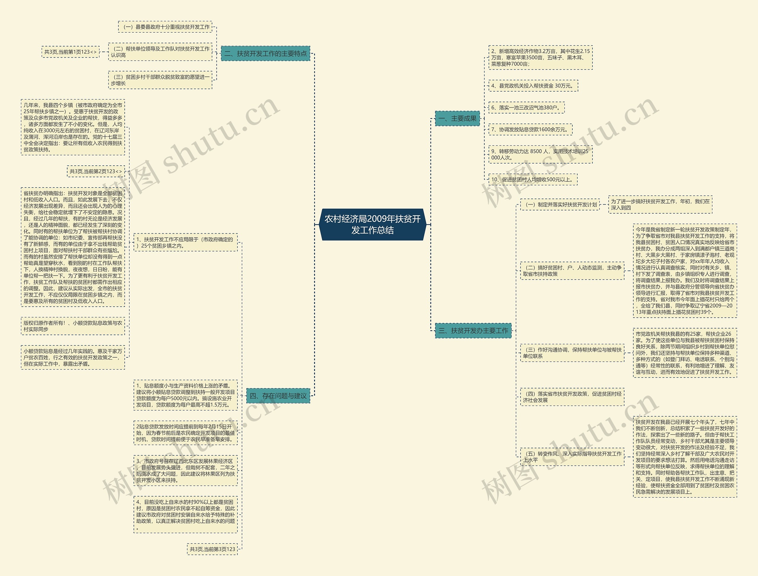 农村经济局2009年扶贫开发工作总结思维导图