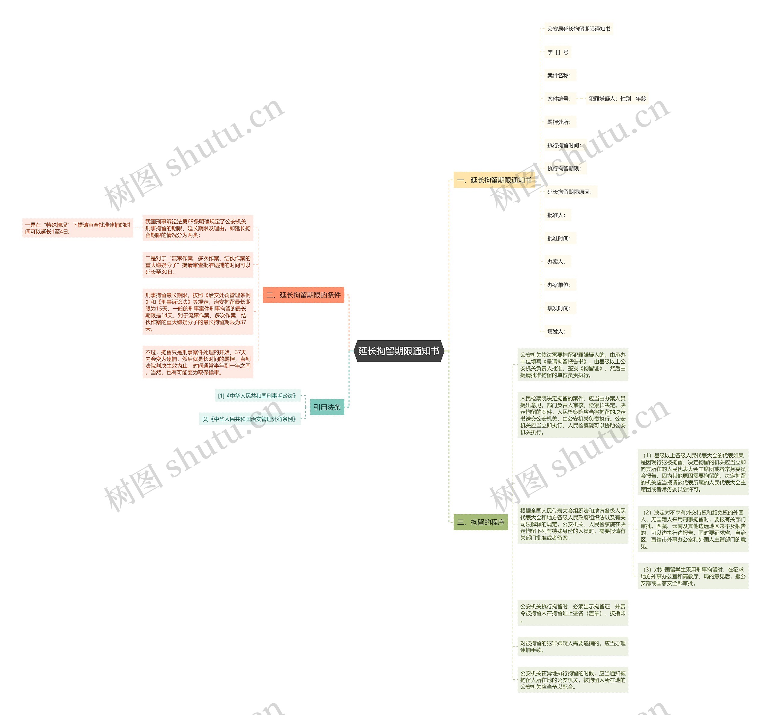 延长拘留期限通知书思维导图