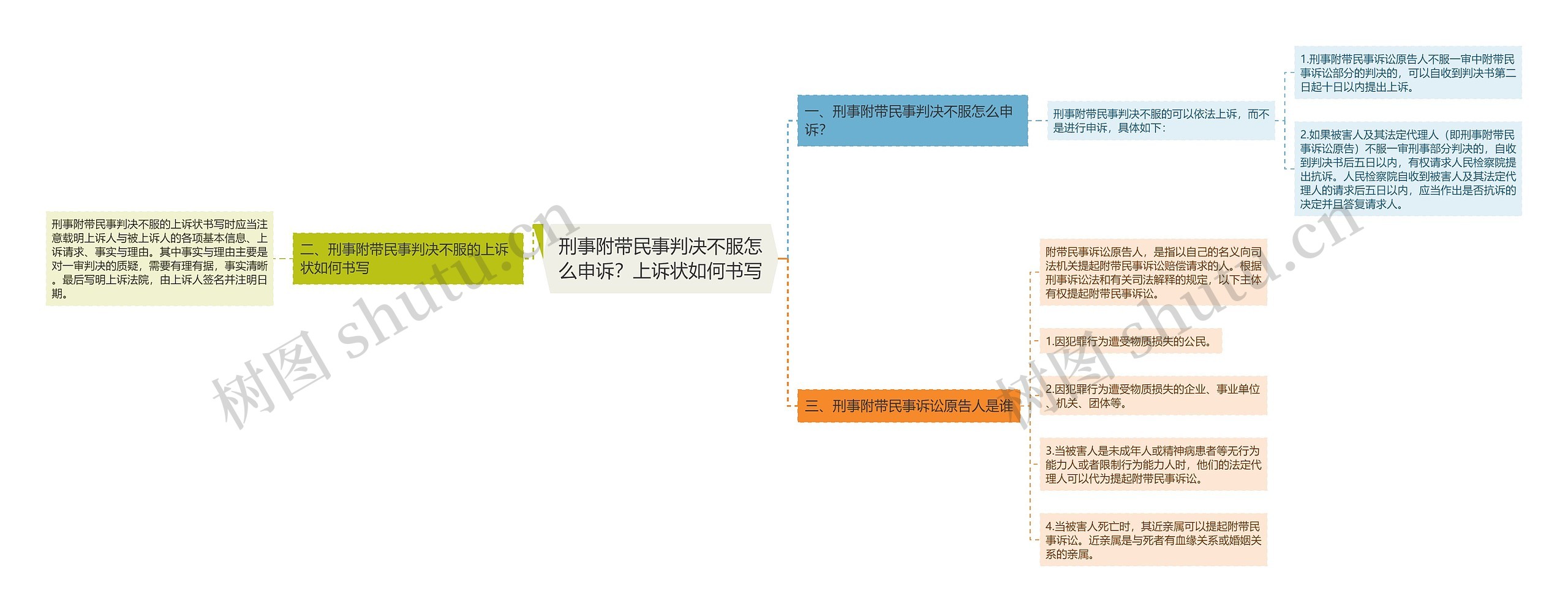 刑事附带民事判决不服怎么申诉？上诉状如何书写思维导图