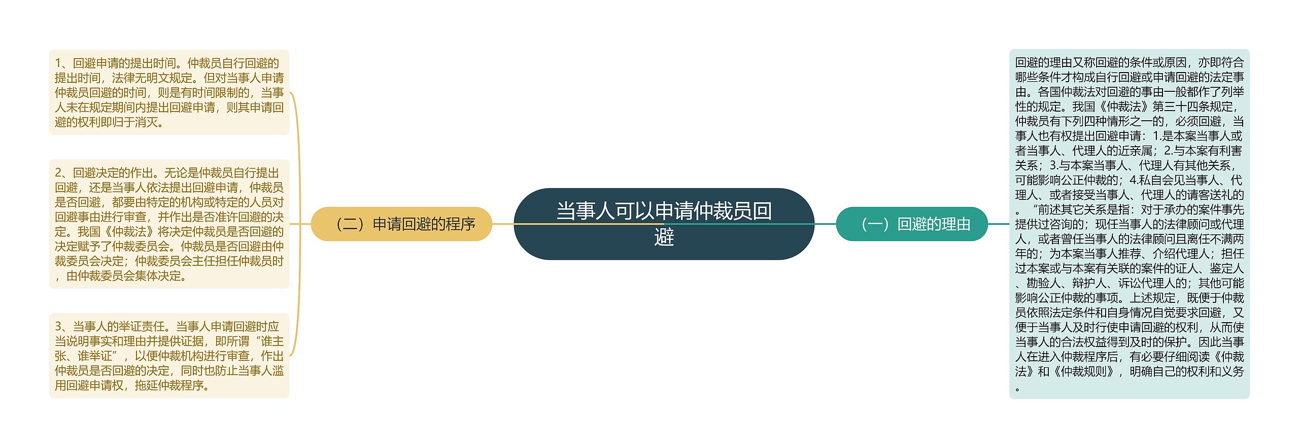 当事人可以申请仲裁员回避