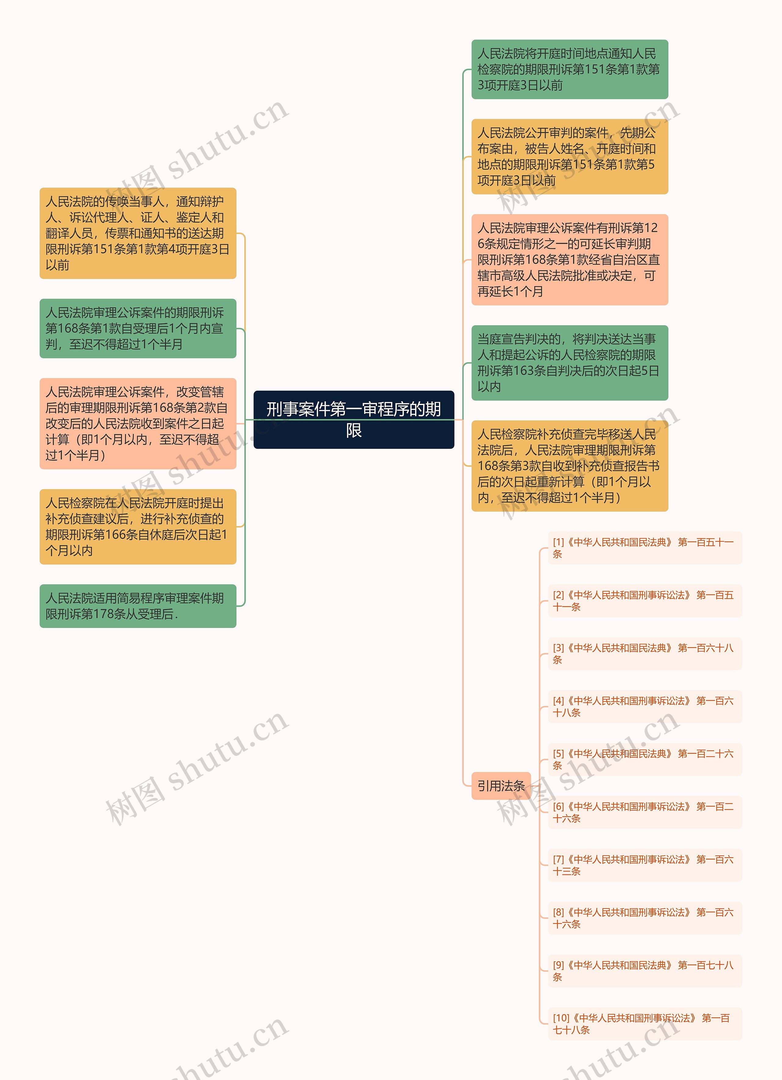 刑事案件第一审程序的期限