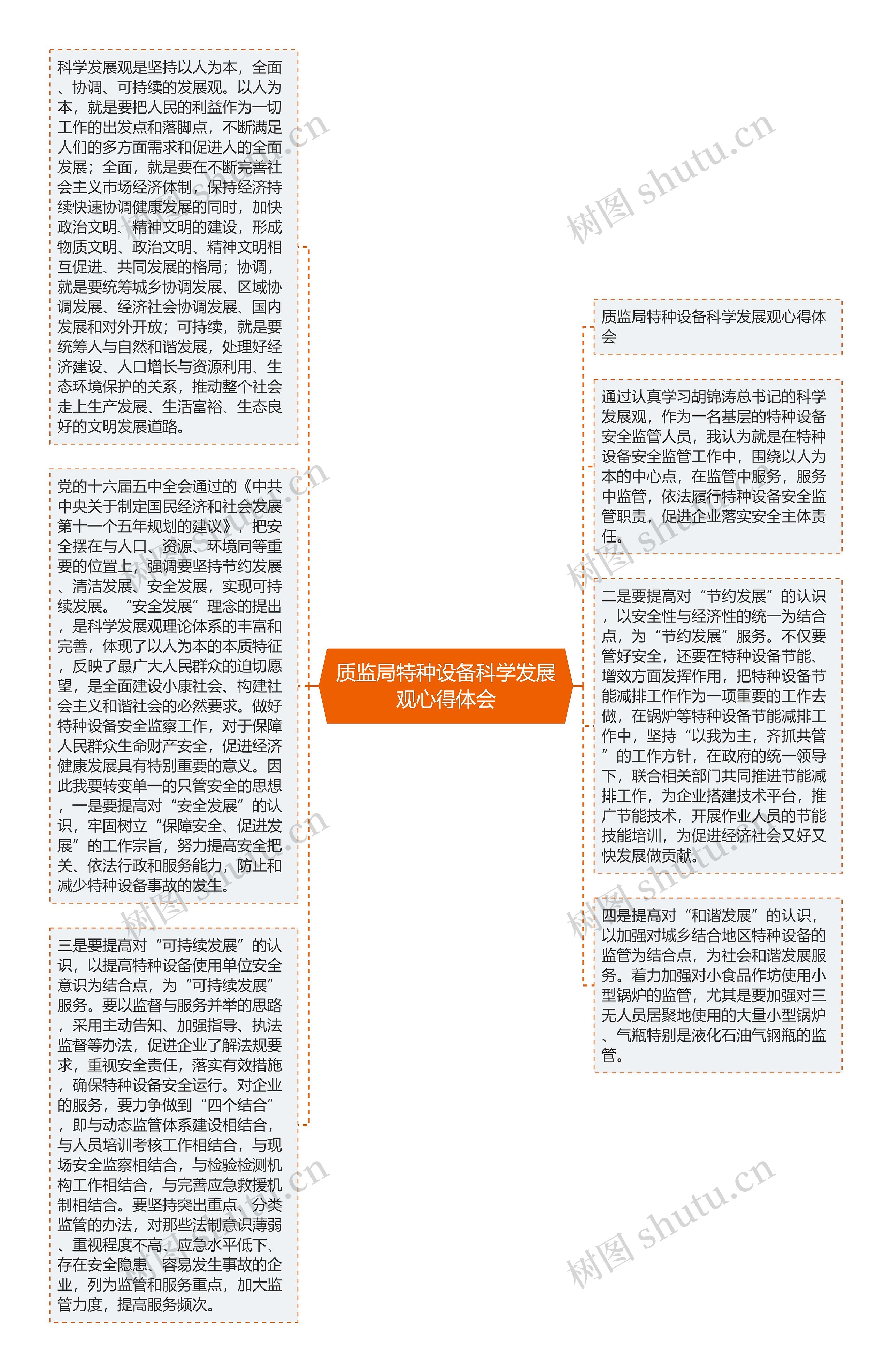 质监局特种设备科学发展观心得体会思维导图