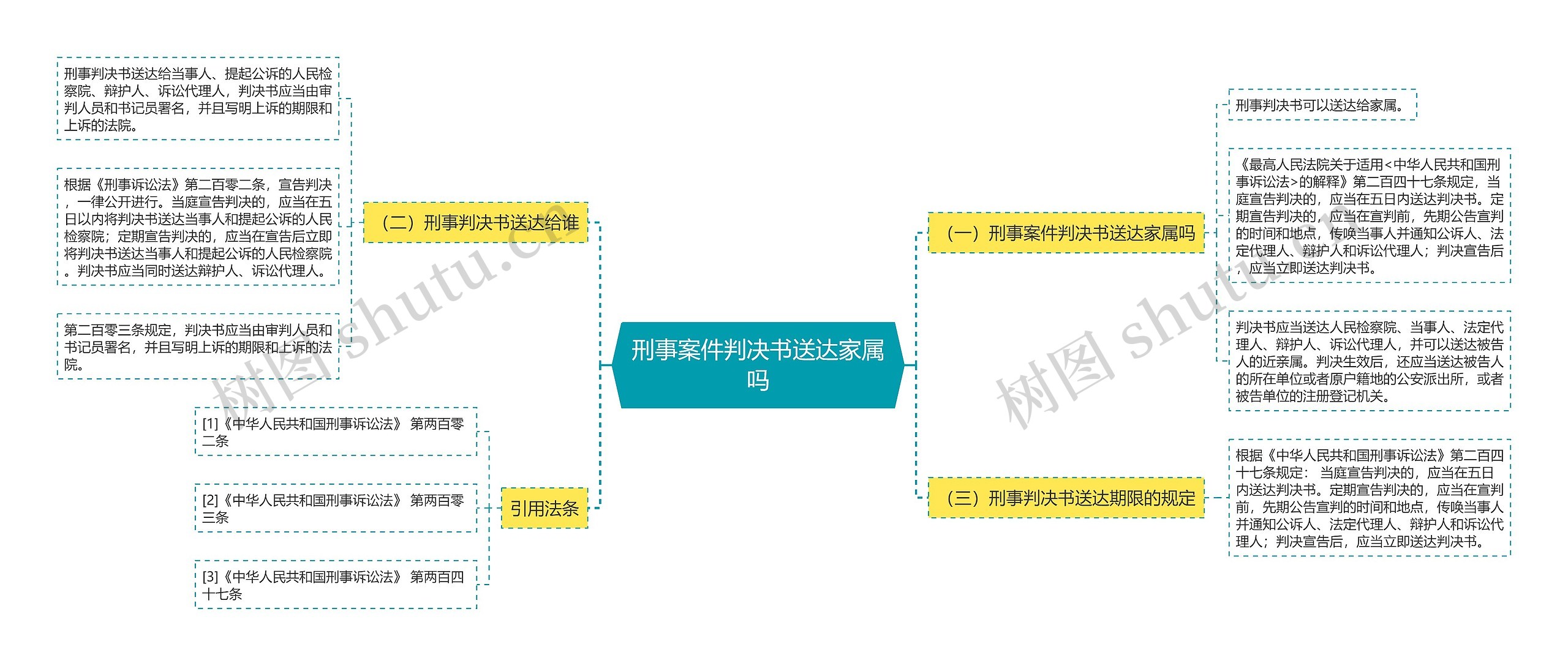 刑事案件判决书送达家属吗思维导图