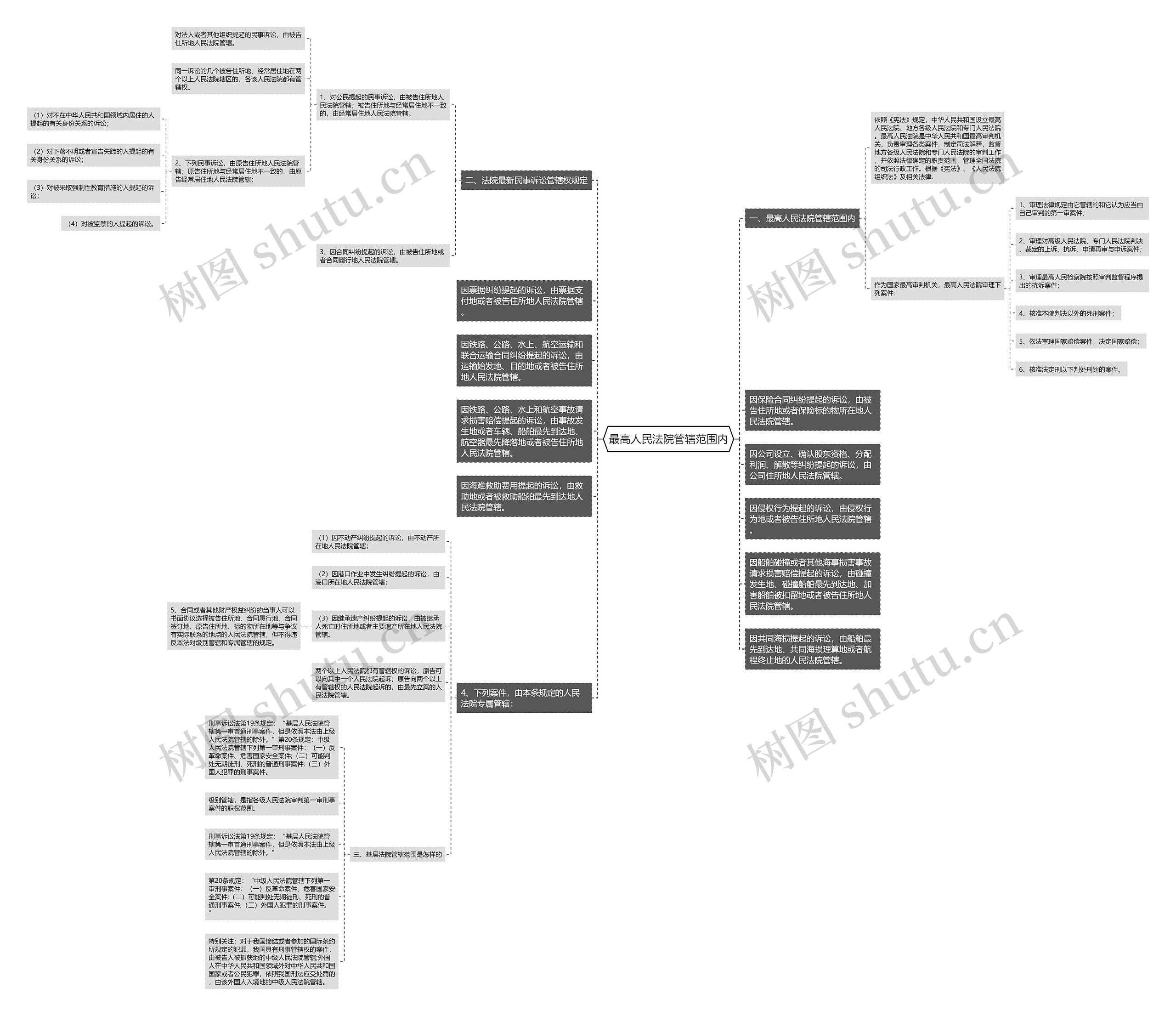 最高人民法院管辖范围内思维导图