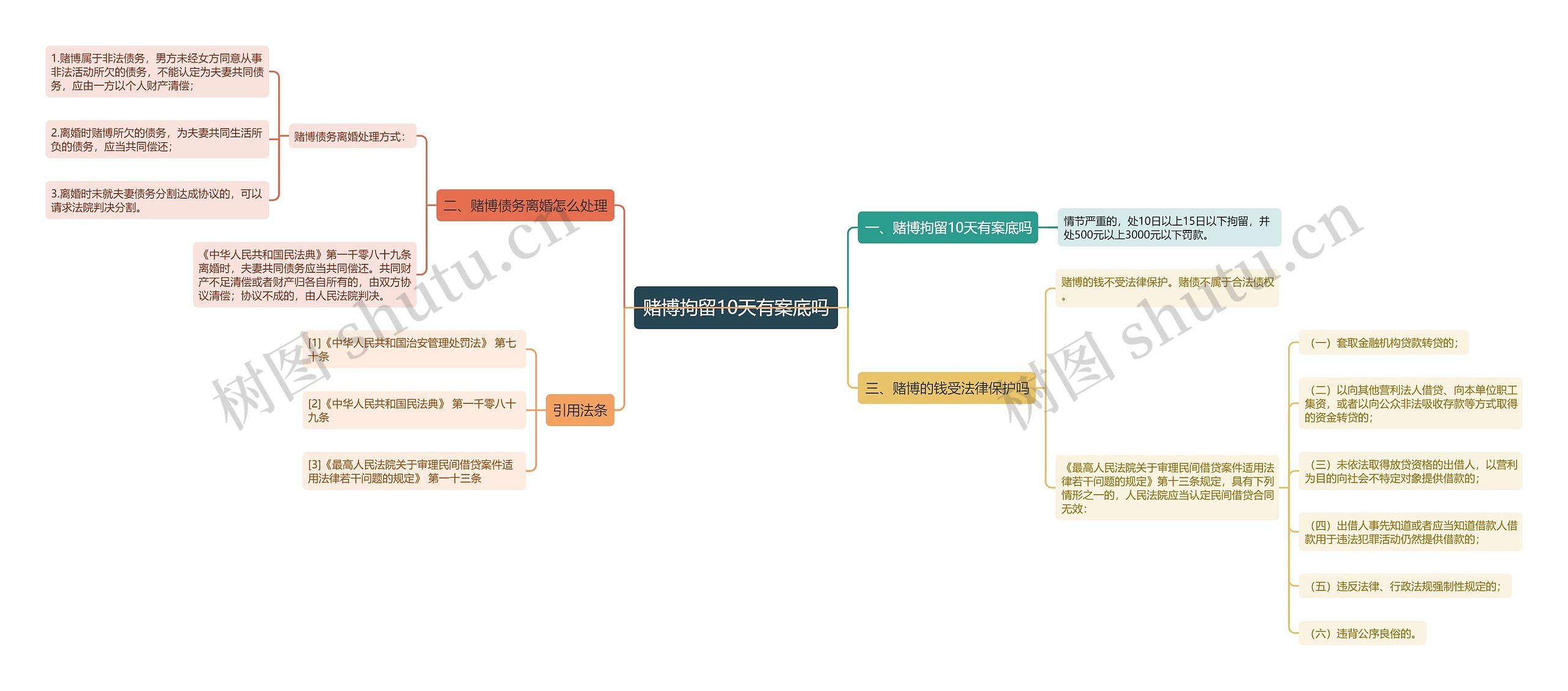 赌博拘留10天有案底吗思维导图