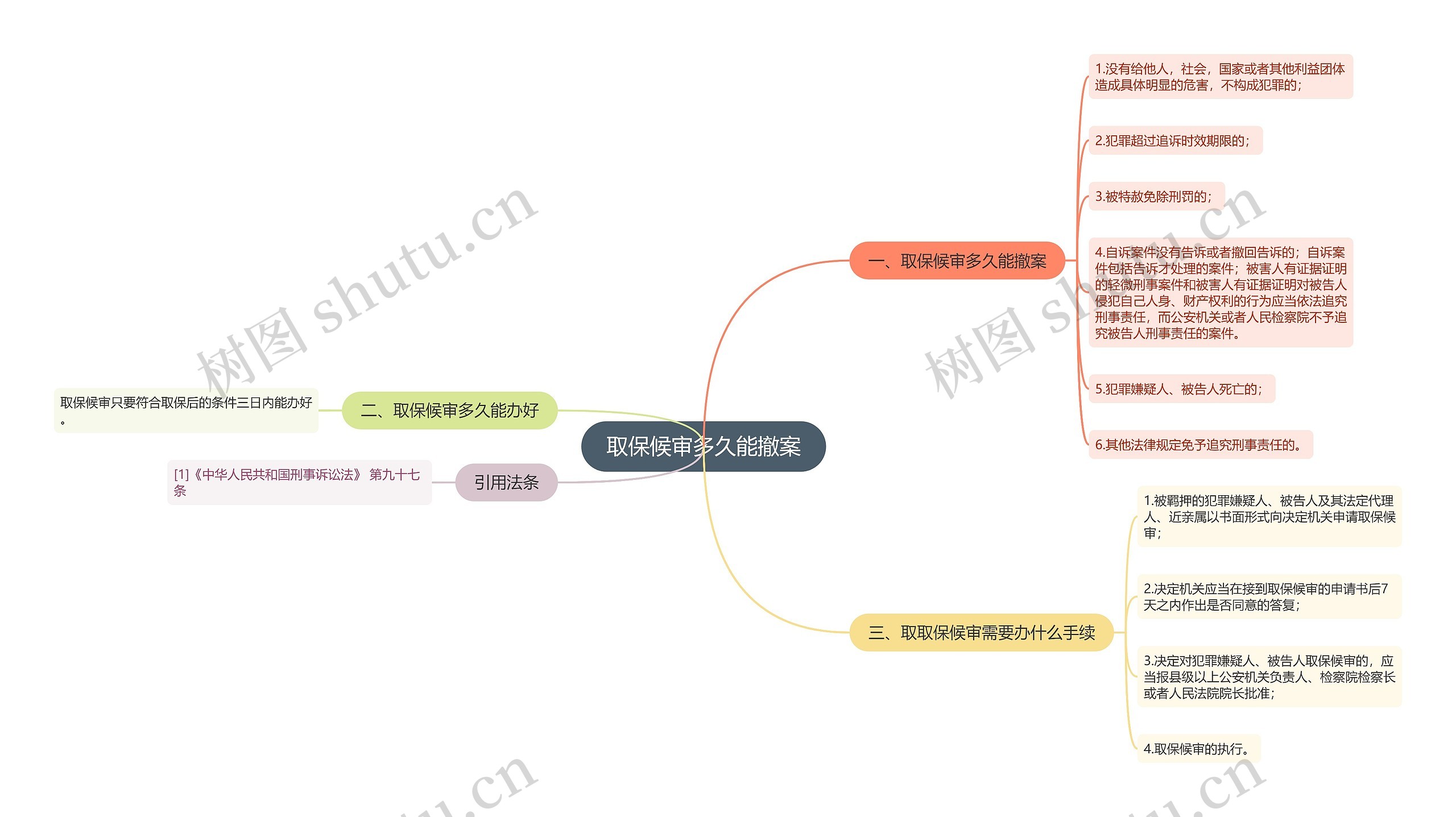 取保候审多久能撤案思维导图