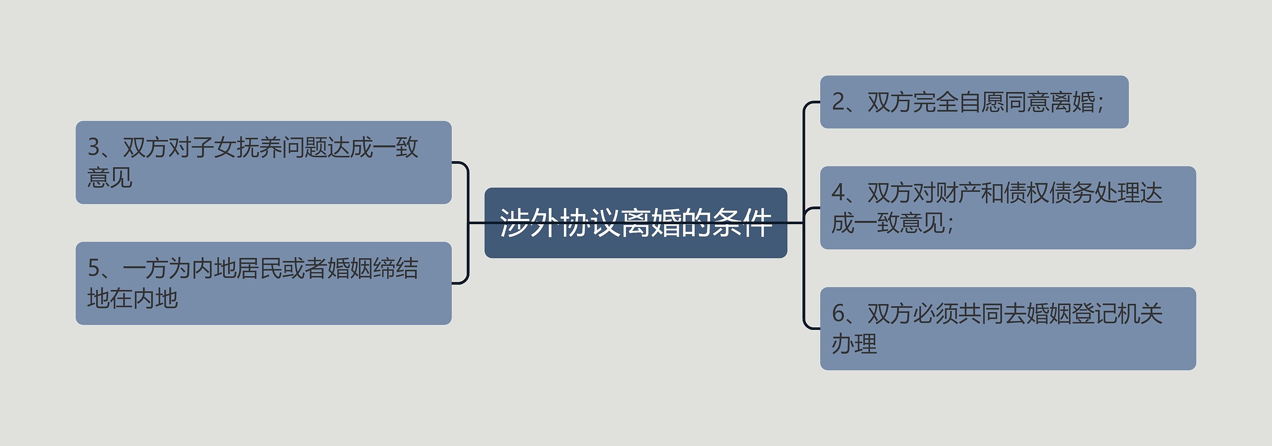 涉外协议离婚的条件思维导图