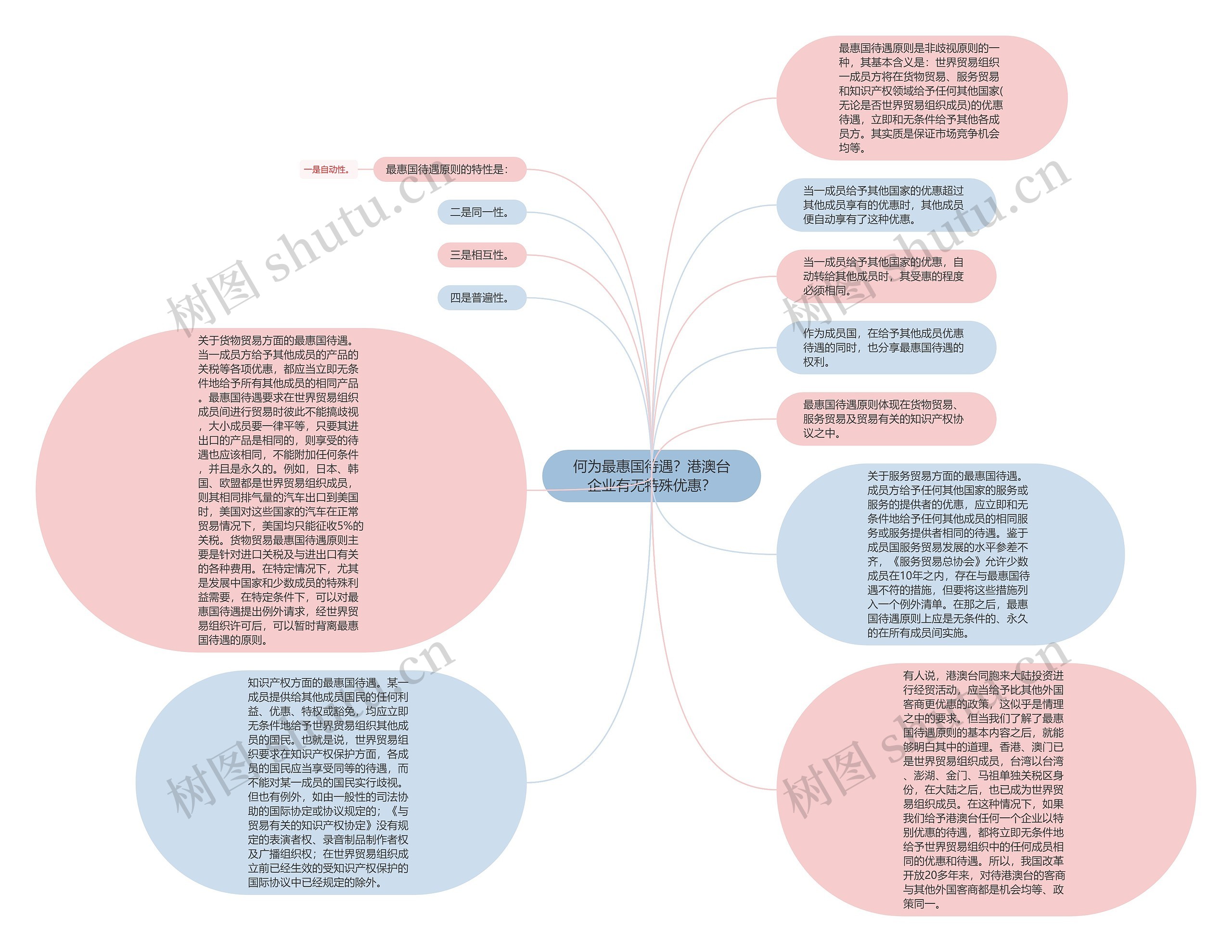 何为最惠国待遇？港澳台企业有无特殊优惠？思维导图