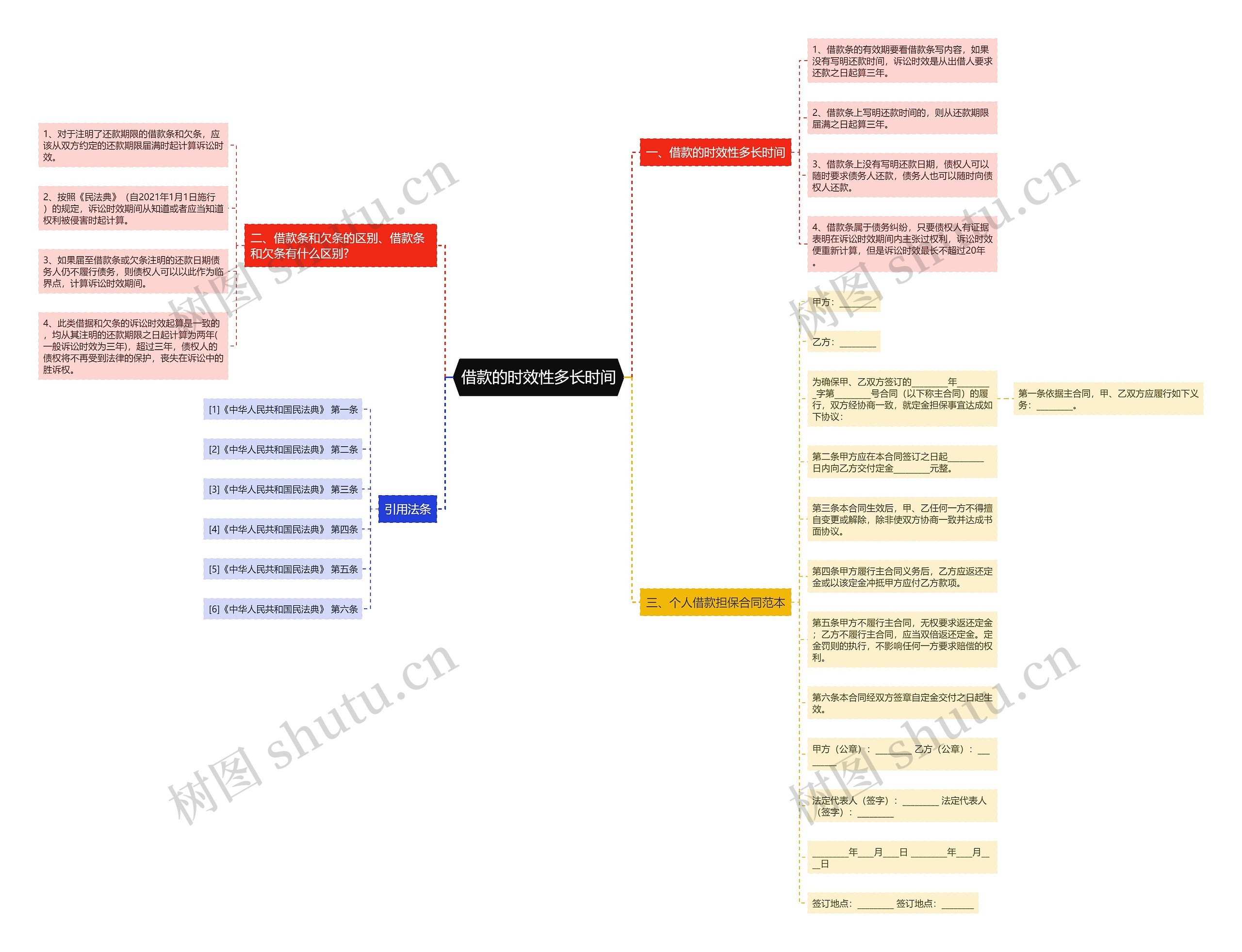 借款的时效性多长时间思维导图
