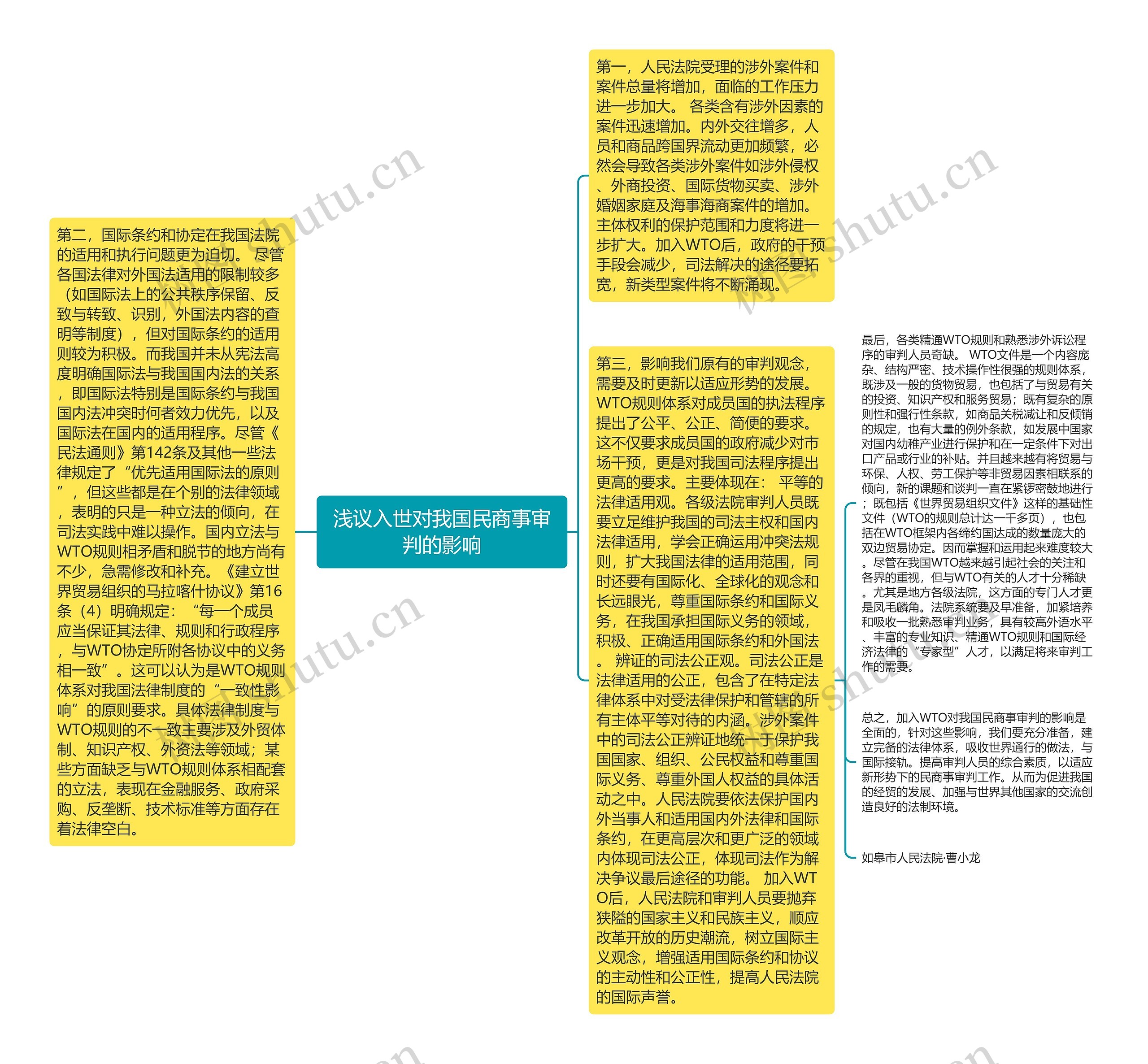 浅议入世对我国民商事审判的影响思维导图