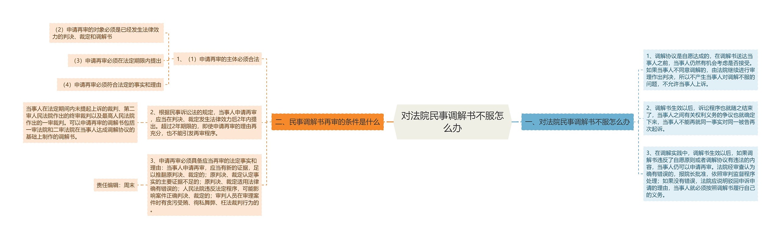 对法院民事调解书不服怎么办