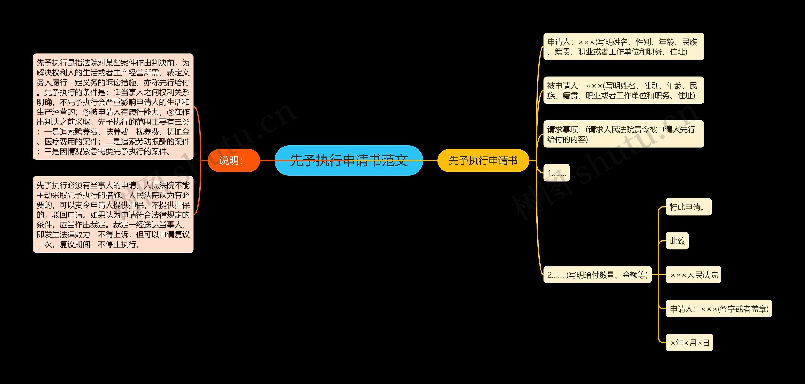 先予执行申请书范文思维导图