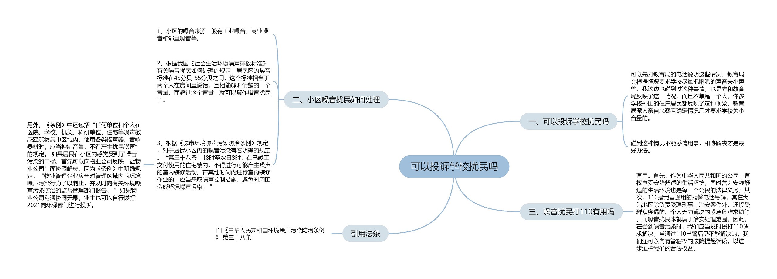 可以投诉学校扰民吗思维导图