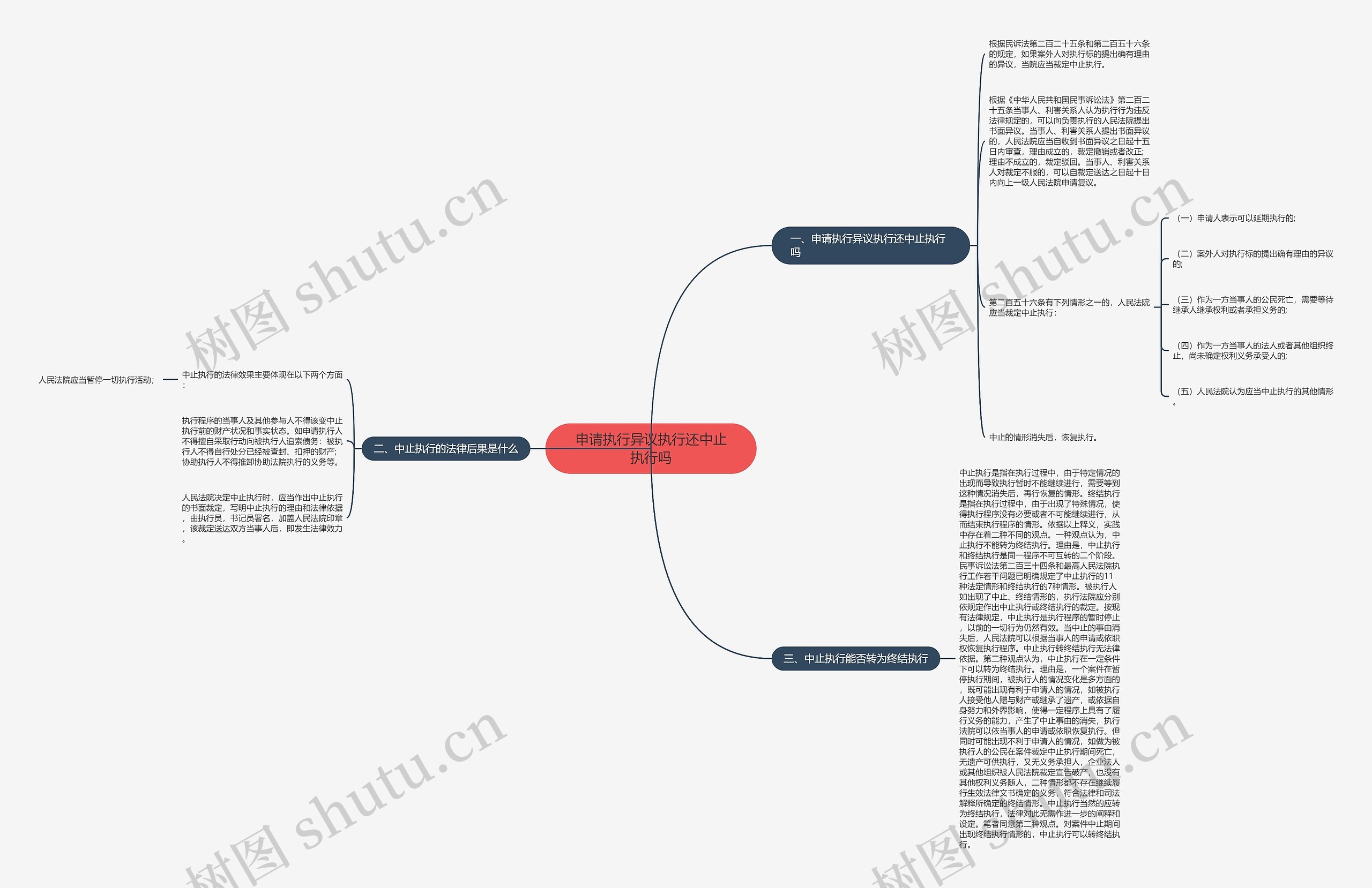 申请执行异议执行还中止执行吗思维导图