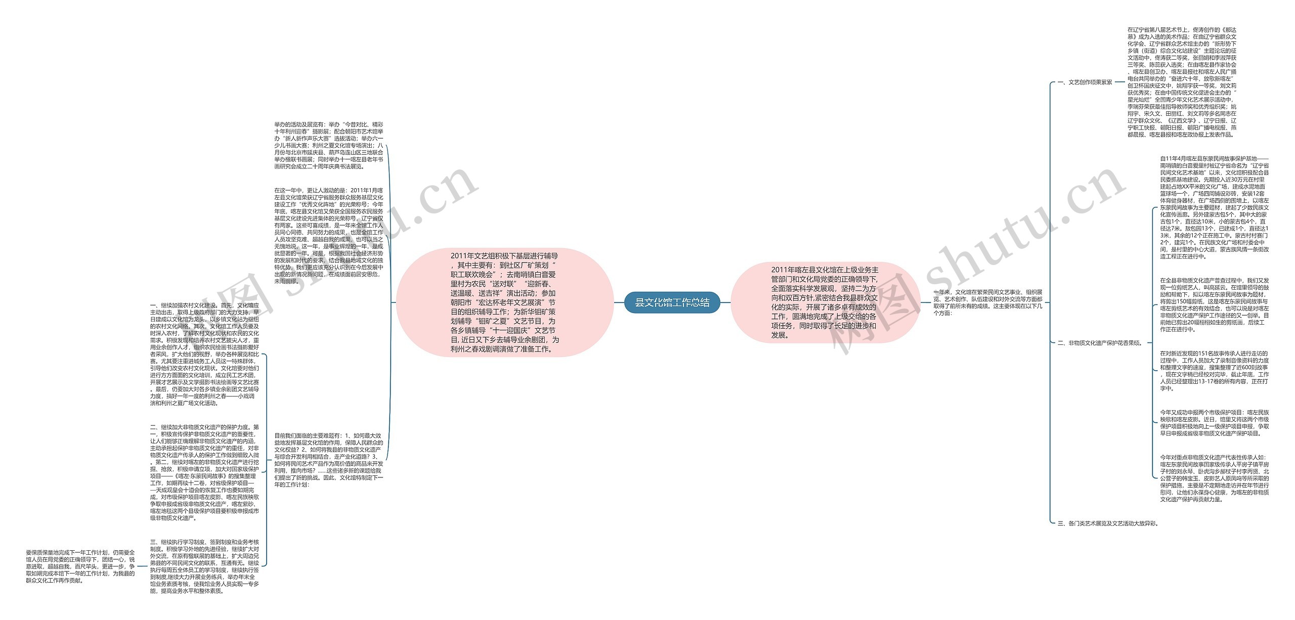 县文化馆工作总结思维导图