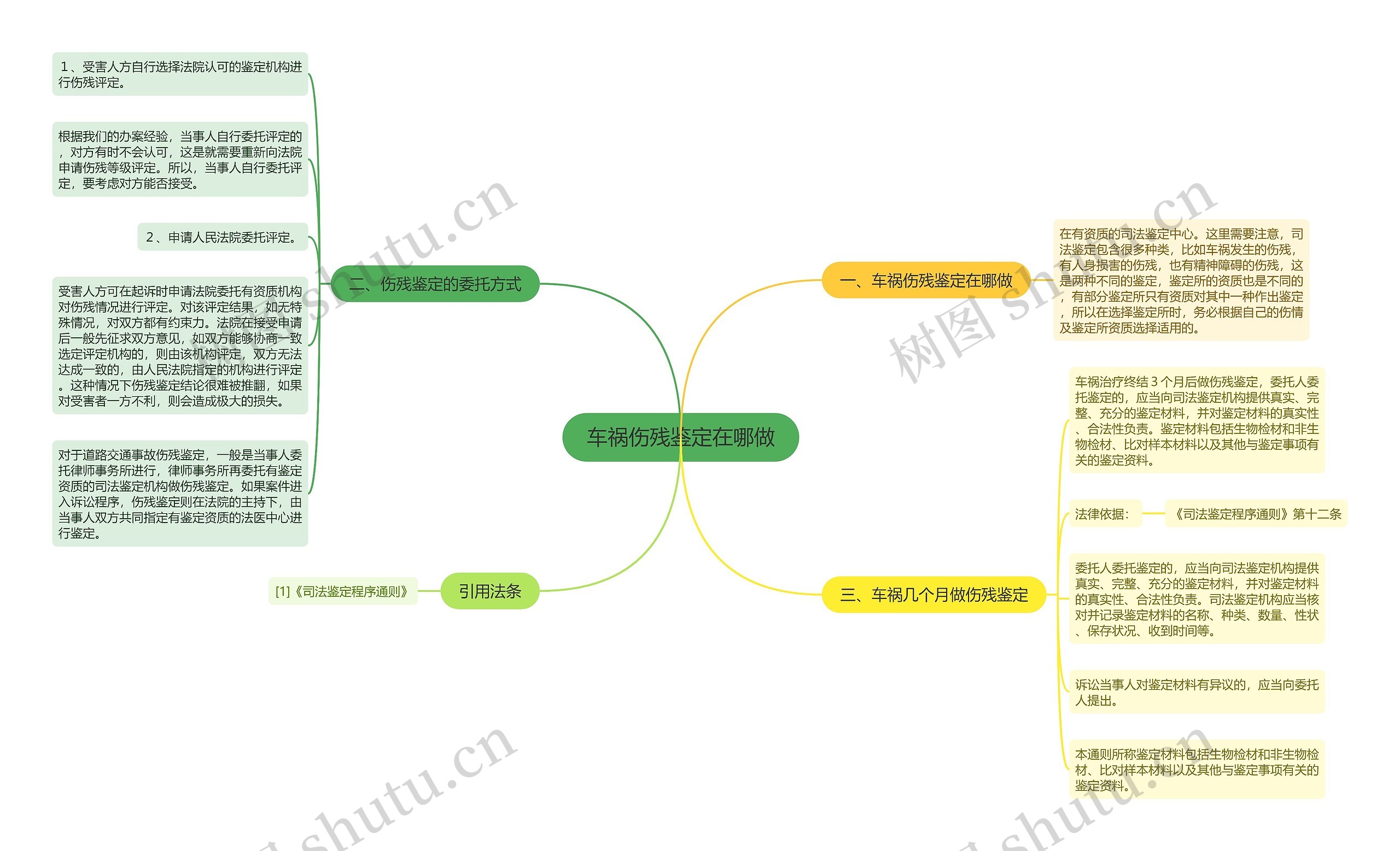 车祸伤残鉴定在哪做思维导图