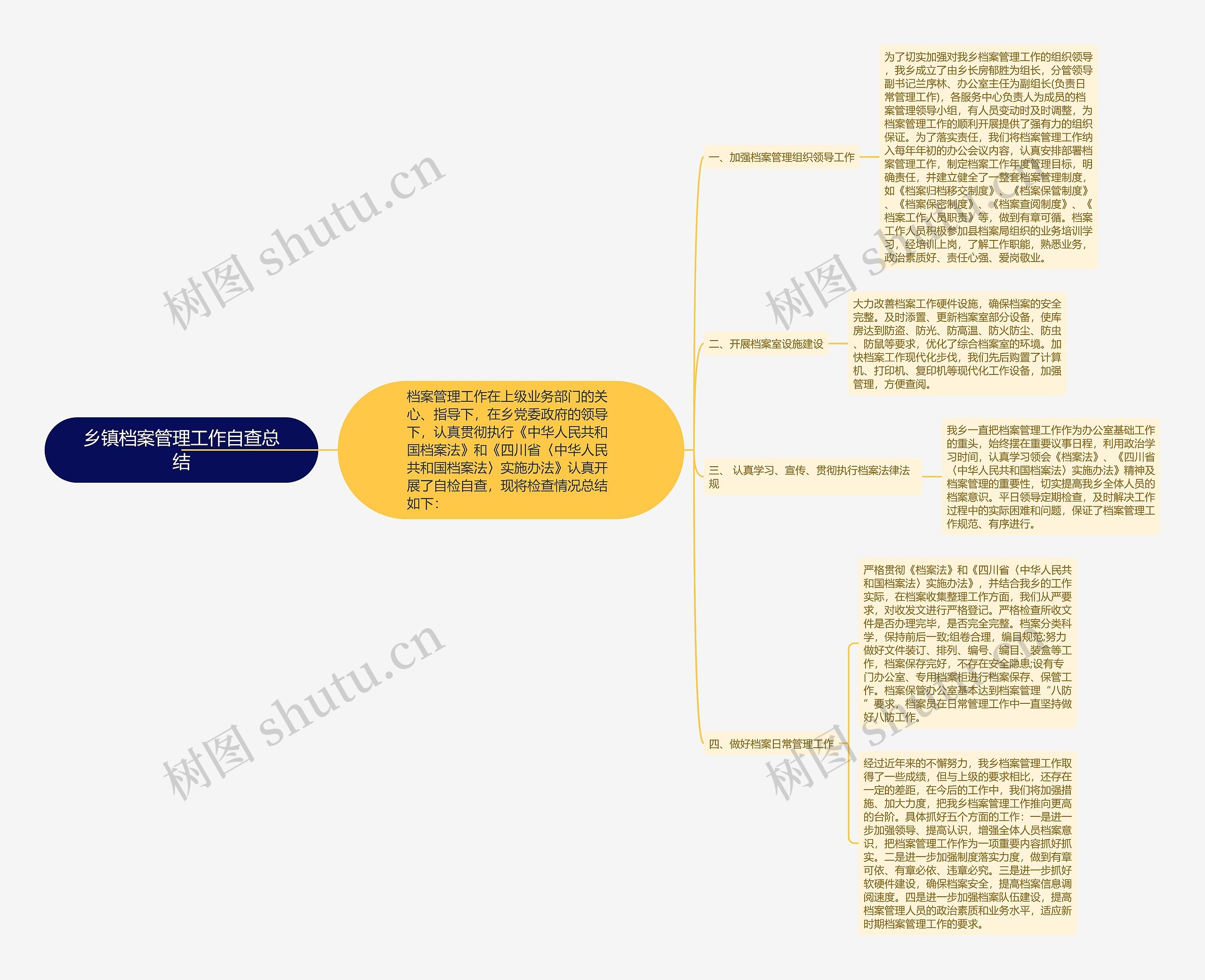 乡镇档案管理工作自查总结思维导图