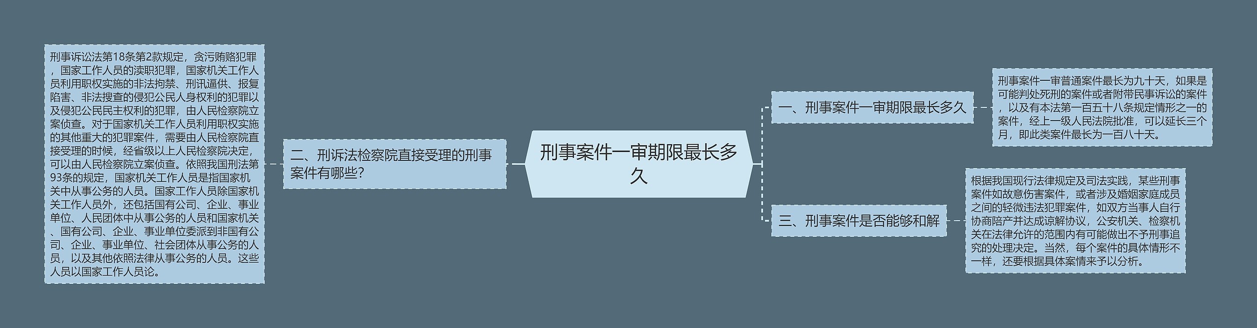 刑事案件一审期限最长多久思维导图