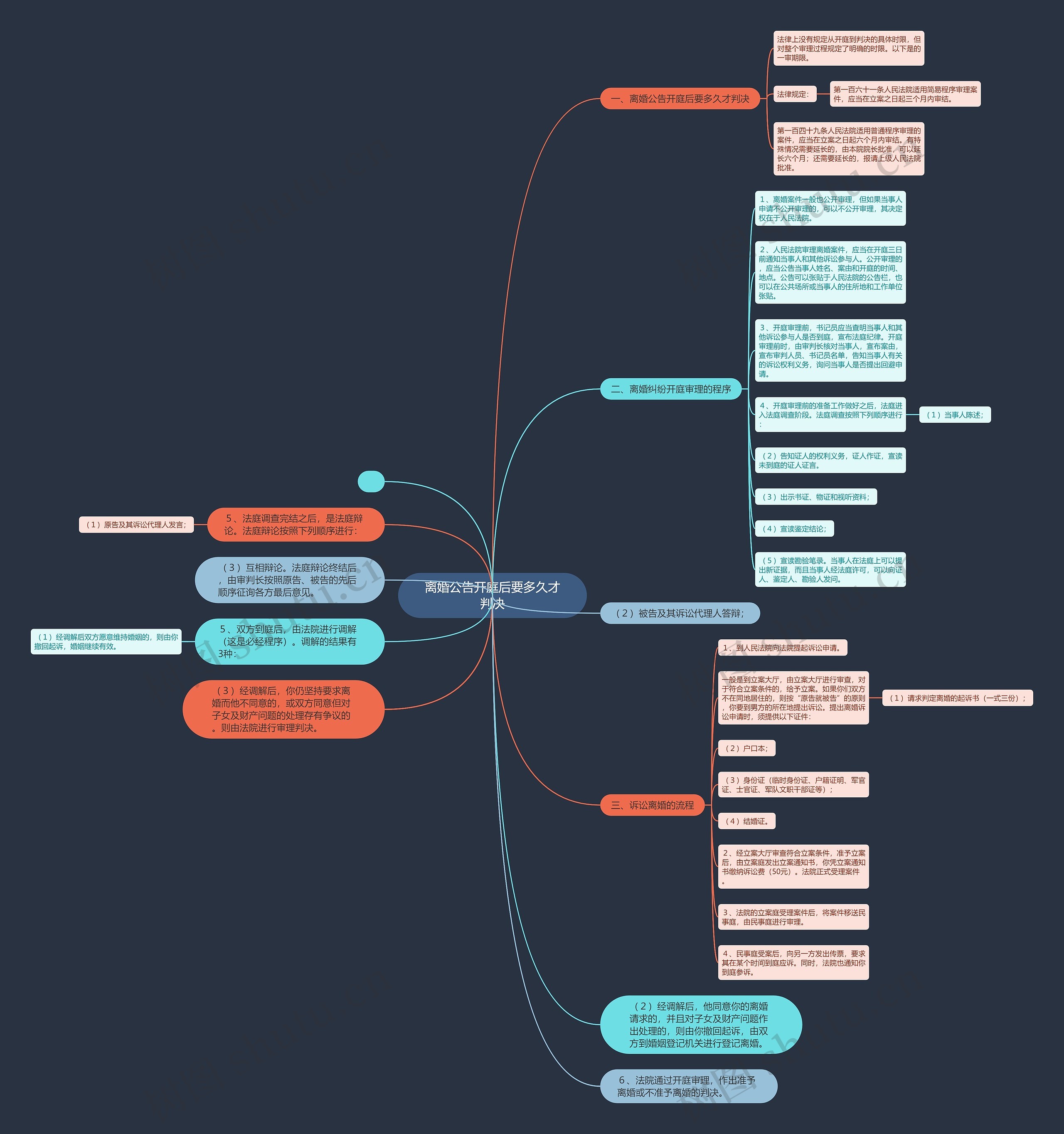 离婚公告开庭后要多久才判决思维导图