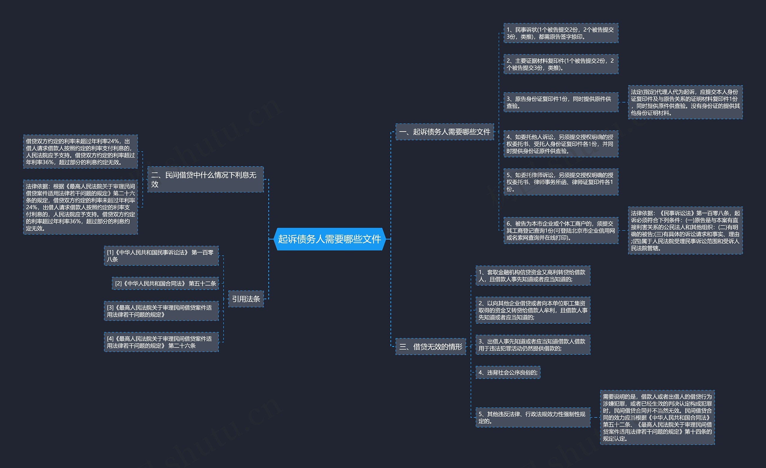 起诉债务人需要哪些文件思维导图