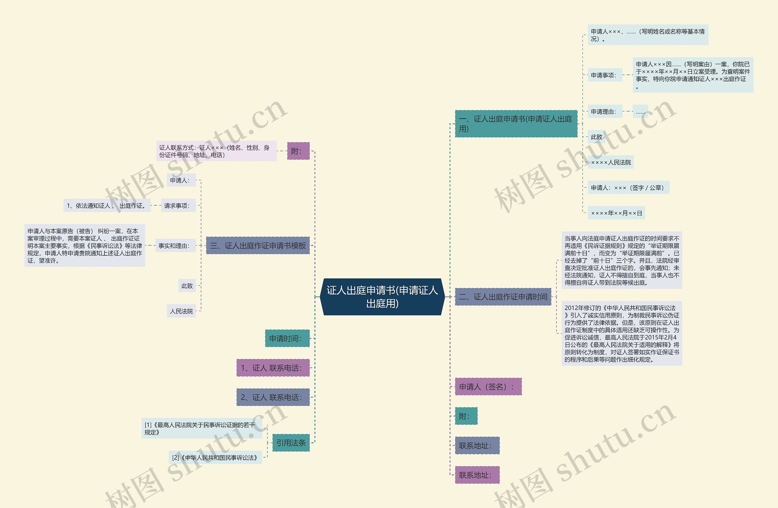 证人出庭申请书(申请证人出庭用)思维导图