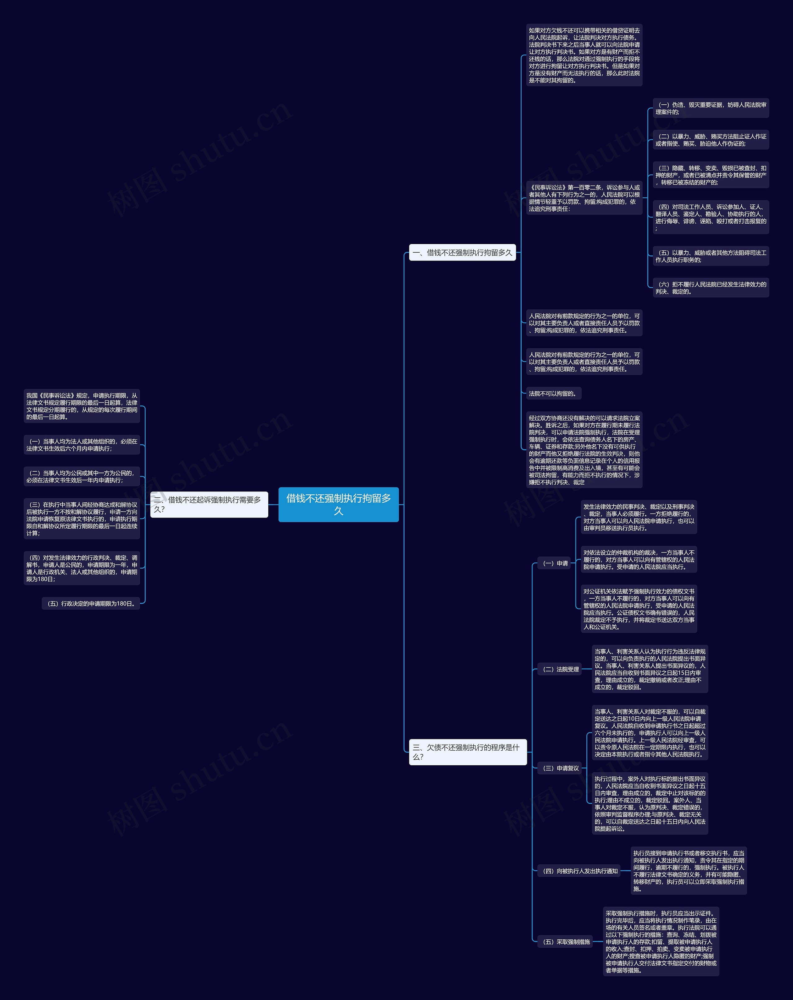 借钱不还强制执行拘留多久思维导图