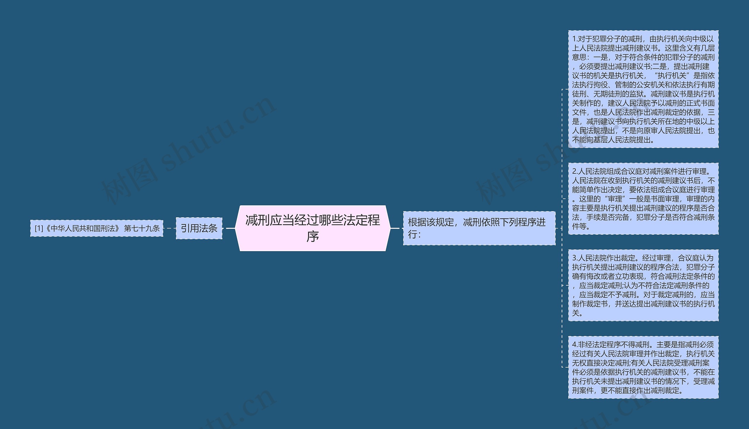 减刑应当经过哪些法定程序思维导图