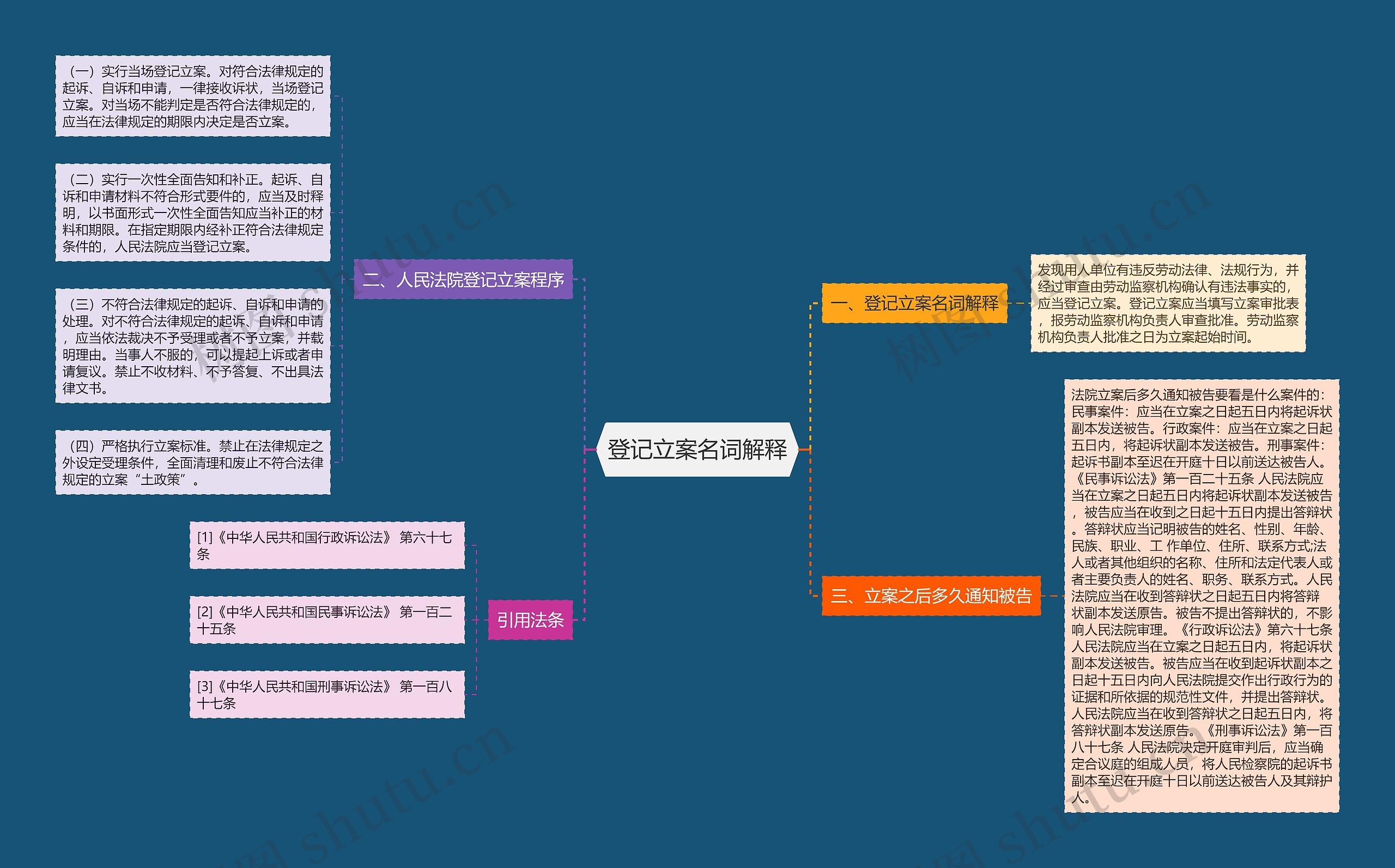 登记立案名词解释思维导图