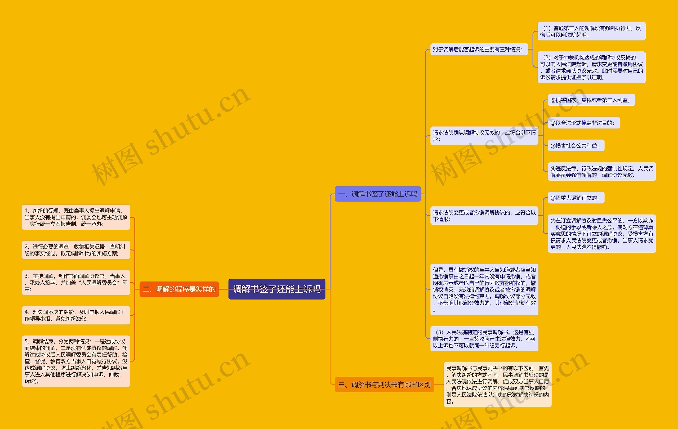 调解书签了还能上诉吗思维导图