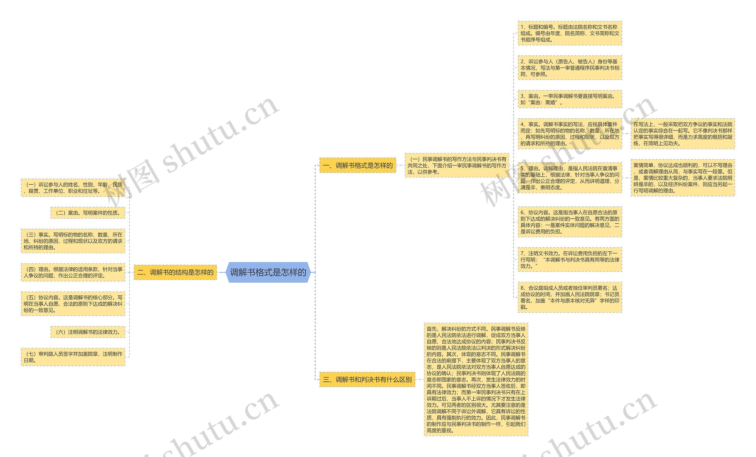 调解书格式是怎样的思维导图